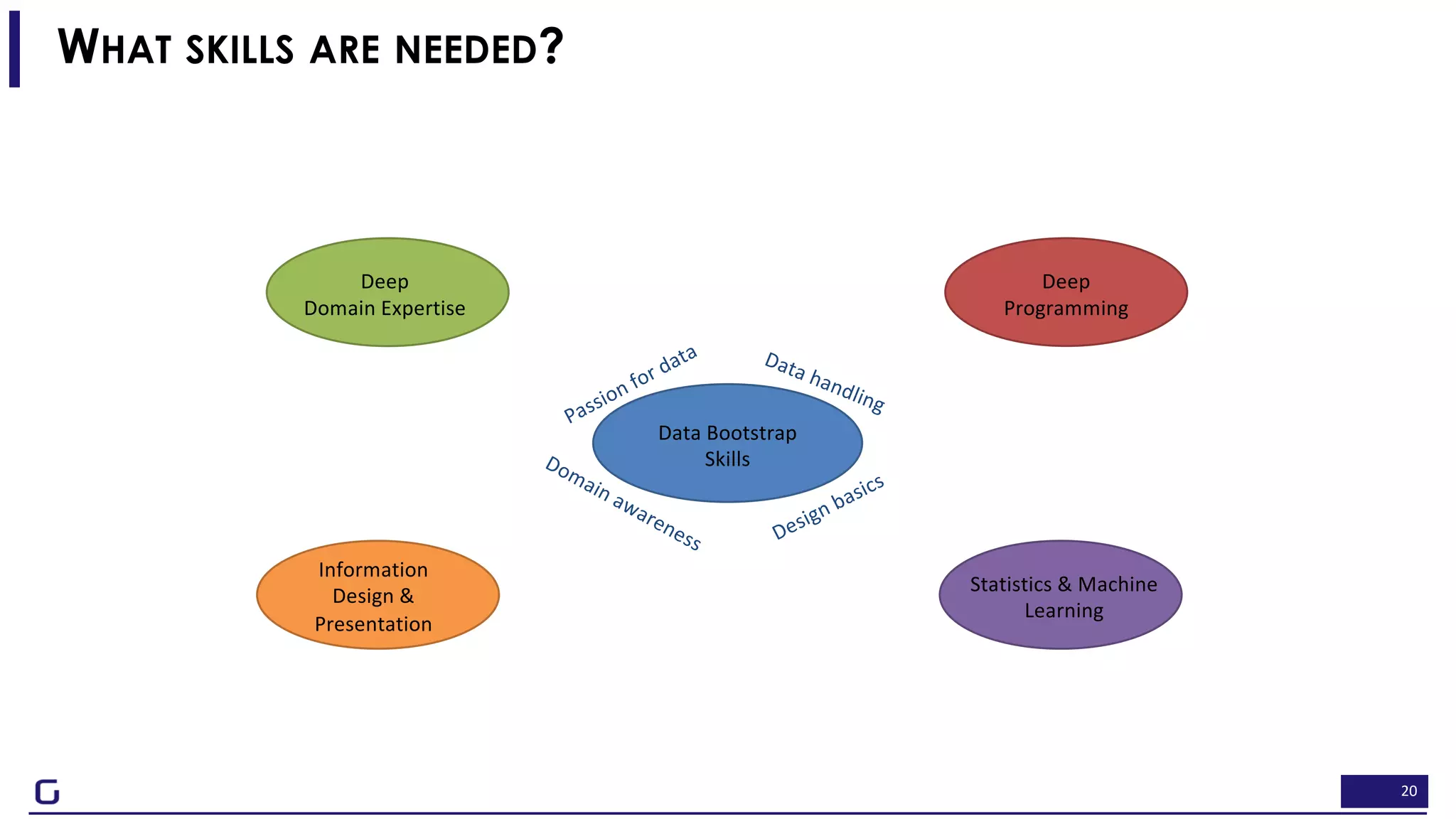 20
WHAT SKILLS ARE NEEDED?
Deep
Domain Expertise
Information
Design &
Presentation
Deep
Programming
Statistics & Machine
Learning
Data Bootstrap
Skills
Passion for data Data handling
Design basics
Domain awareness
 