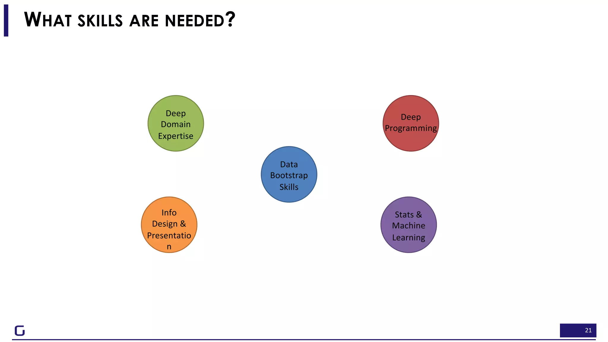 21
Deep
Domain
Expertise
Info
Design &
Presentatio
n
Deep
Programming
Stats &
Machine
Learning
Data
Bootstrap
Skills
WHAT SKILLS ARE NEEDED?
 