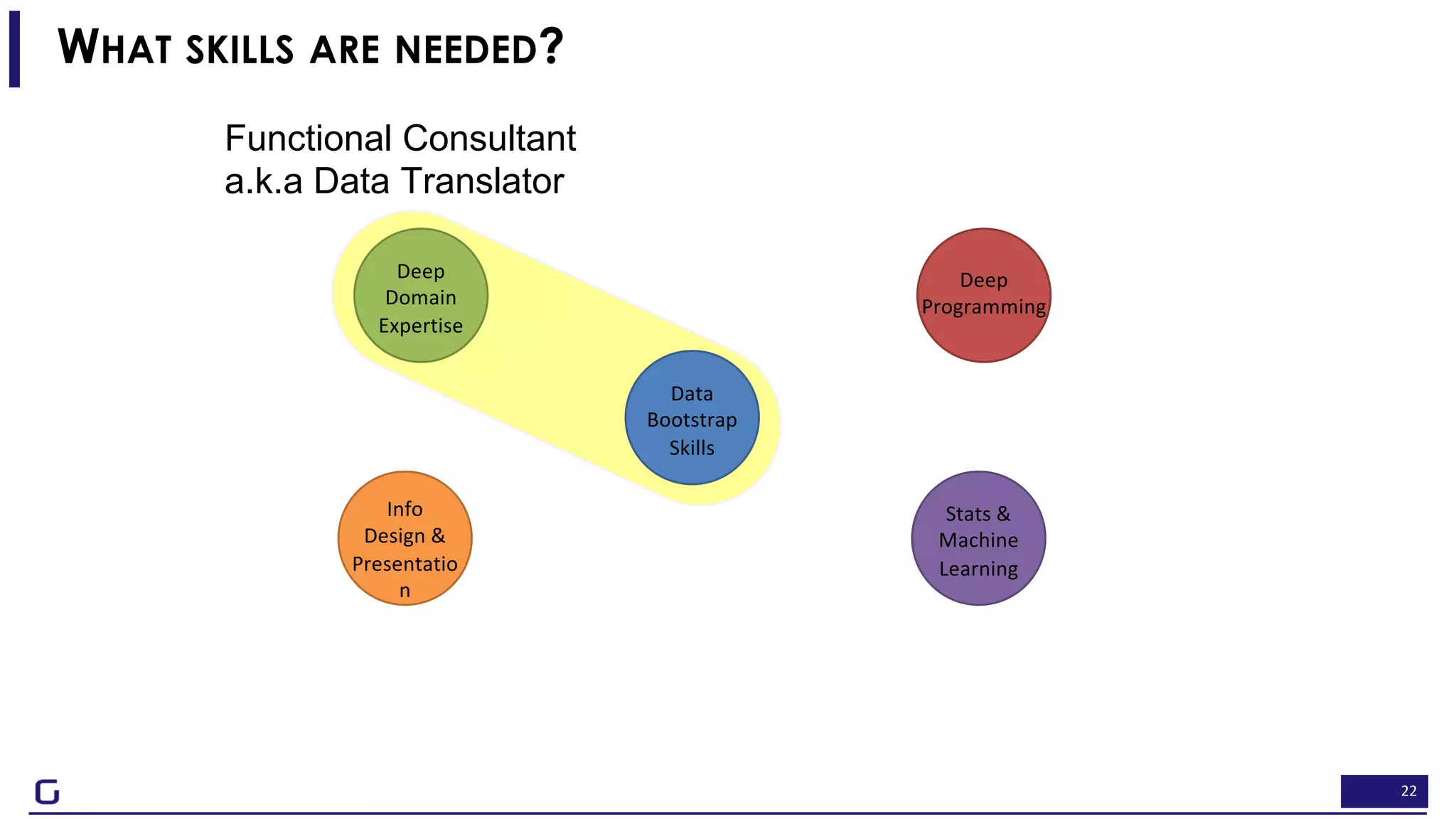 22
Deep
Domain
Expertise
Info
Design &
Presentatio
n
Deep
Programming
Stats &
Machine
Learning
Data
Bootstrap
Skills
WHAT SKILLS ARE NEEDED?
Functional Consultant
a.k.a Data Translator
 