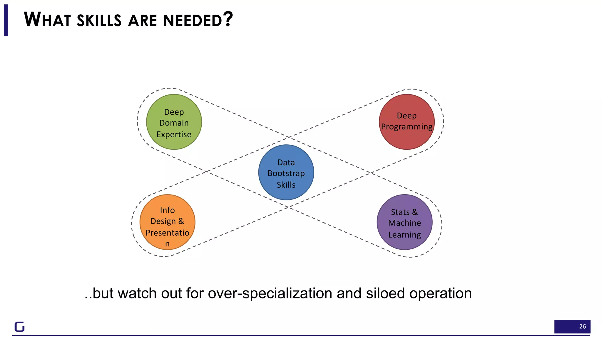 26
Deep
Domain
Expertise
Info
Design &
Presentatio
n
Deep
Programming
Stats &
Machine
Learning
Data
Bootstrap
Skills
WHAT SKILLS ARE NEEDED?
..but watch out for over-specialization and siloed operation
 