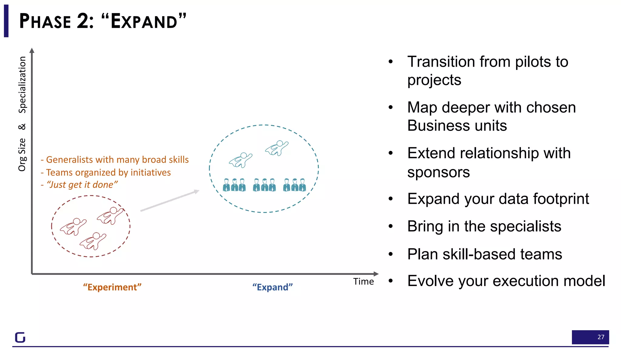 27
PHASE 2: “EXPAND”
• Plan skill-based teams
• Evolve your execution modelTime
OrgSizeSpecialization&
- Generalists with many broad skills
- Teams organized by initiatives
- “Just get it done”
“Experiment” “Expand”
• Transition from pilots to
projects
• Map deeper with chosen
Business units
• Extend relationship with
sponsors
• Expand your data footprint
• Bring in the specialists
 