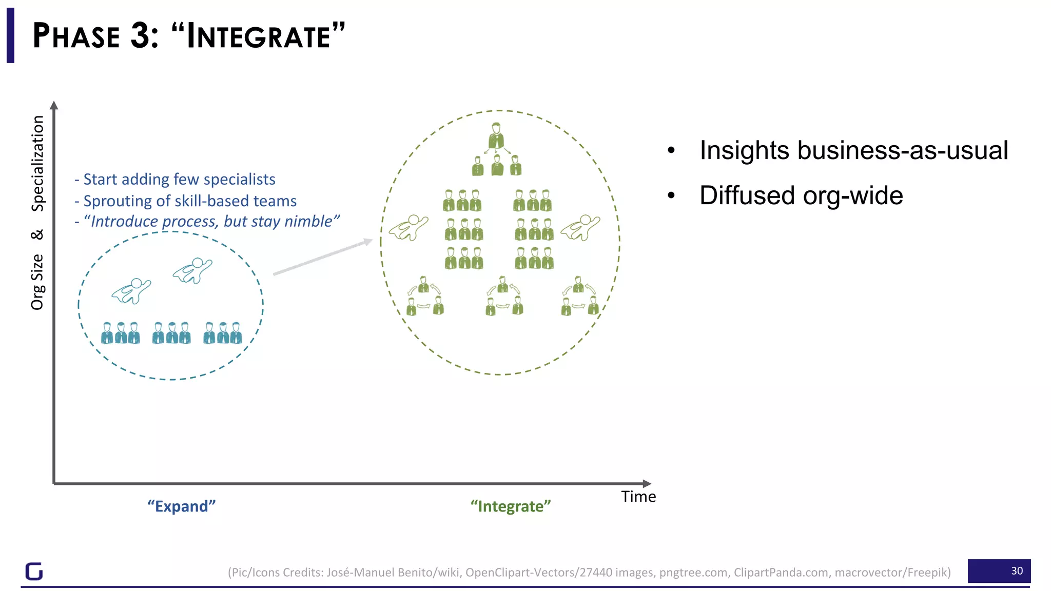 30
PHASE 3: “INTEGRATE”
“Expand” “Integrate”
Time
OrgSizeSpecialization&
- Start adding few specialists
- Sprouting of skill-based teams
- “Introduce process, but stay nimble”
(Pic/Icons Credits: José-Manuel Benito/wiki, OpenClipart-Vectors/27440 images, pngtree.com, ClipartPanda.com, macrovector/Freepik)
• Insights business-as-usual
• Diffused org-wide
 