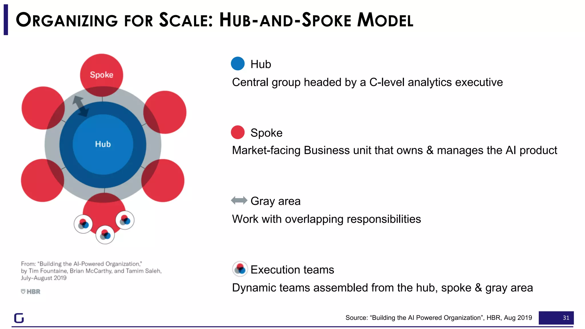 31Source: “Building the AI Powered Organization”, HBR, Aug 2019
ORGANIZING FOR SCALE: HUB-AND-SPOKE MODEL
Hub
Central group headed by a C-level analytics executive
Spoke
Market-facing Business unit that owns & manages the AI product
Gray area
Work with overlapping responsibilities
Execution teams
Dynamic teams assembled from the hub, spoke & gray area
 