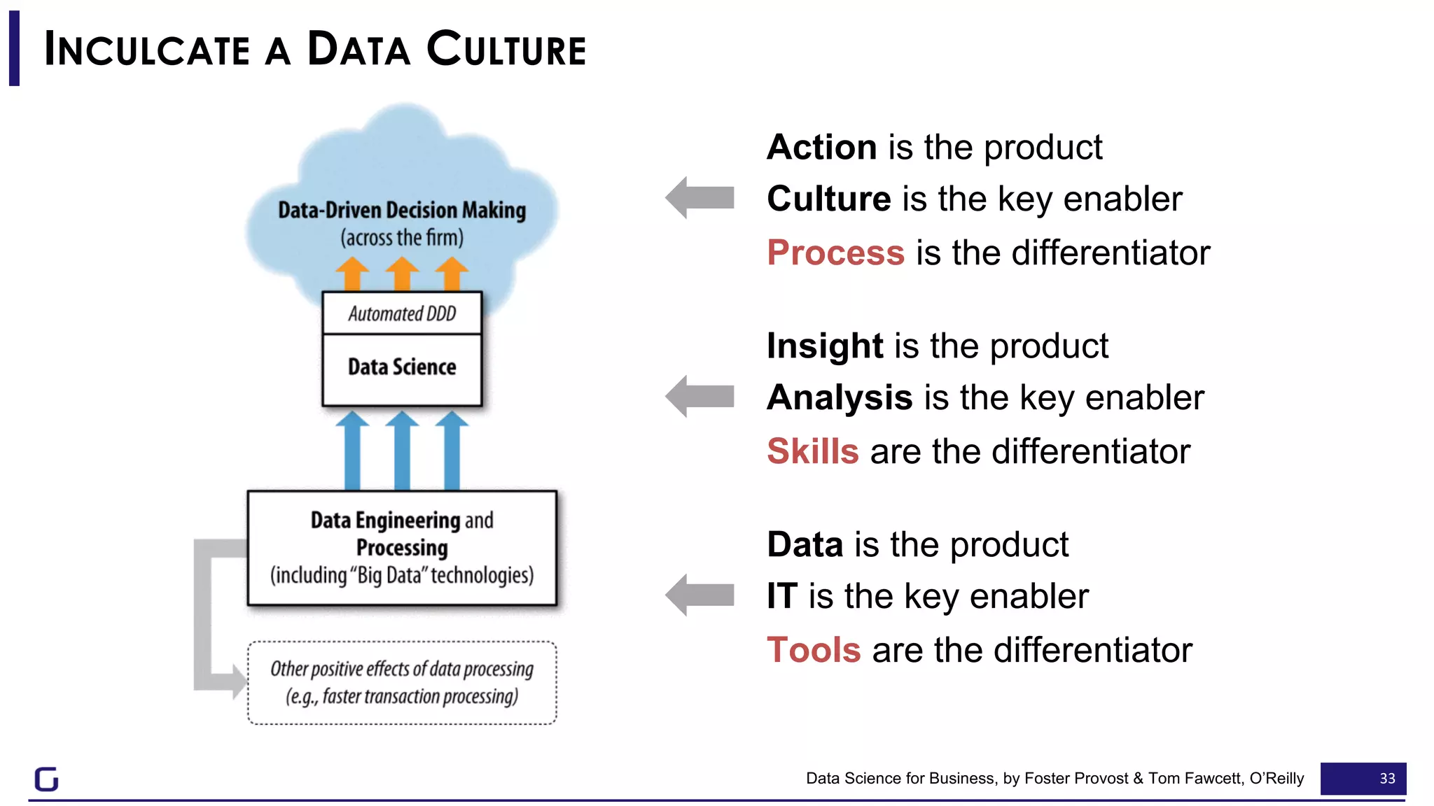 33
Data is the product
IT is the key enabler
Tools are the differentiator
Insight is the product
Analysis is the key enabler
Skills are the differentiator
Action is the product
Culture is the key enabler
Process is the differentiator
INCULCATE A DATA CULTURE
Data Science for Business, by Foster Provost & Tom Fawcett, O’Reilly
 