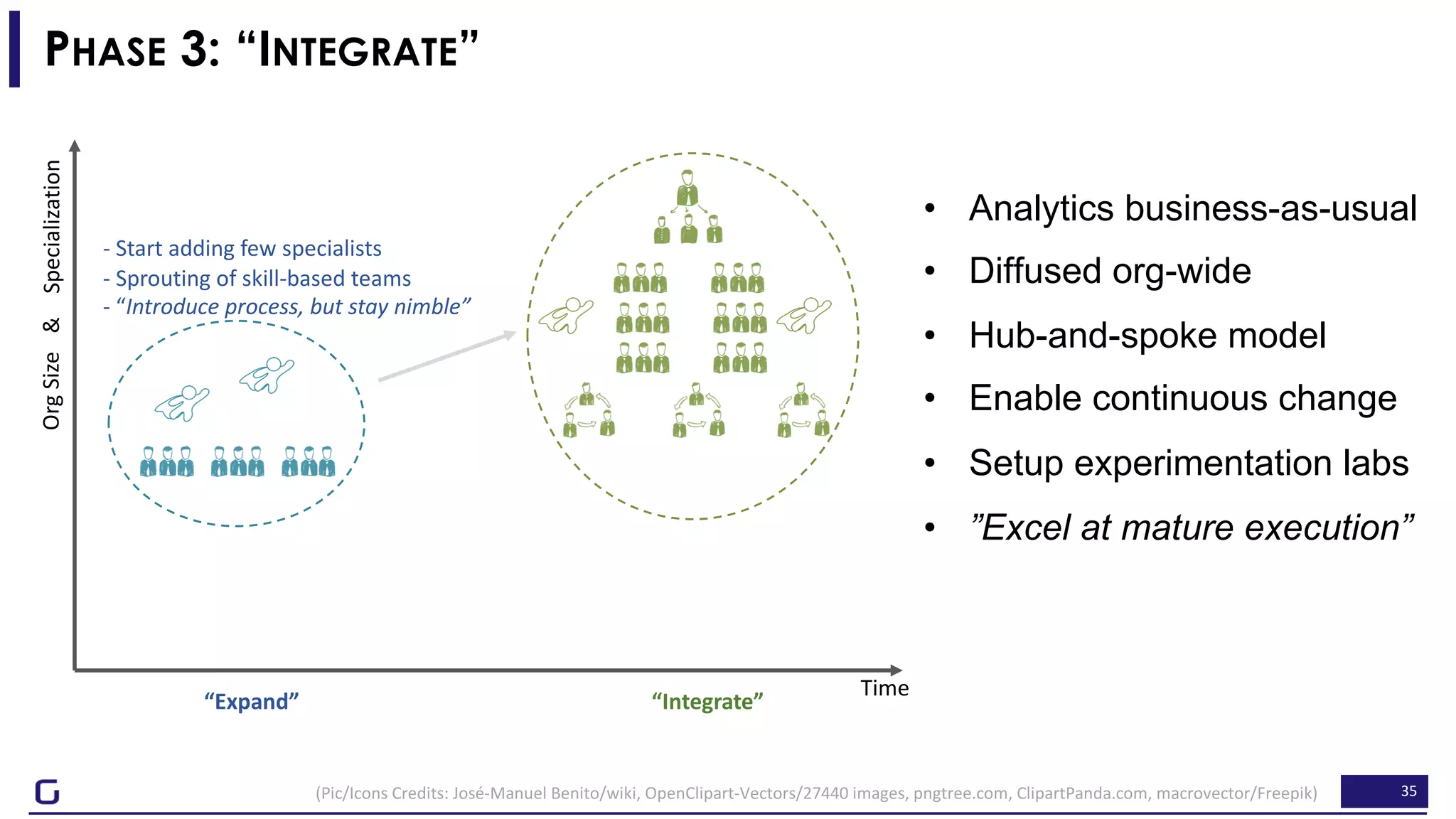 35
PHASE 3: “INTEGRATE”
“Expand” “Integrate”
Time
OrgSizeSpecialization&
- Start adding few specialists
- Sprouting of skill-based teams
- “Introduce process, but stay nimble”
(Pic/Icons Credits: José-Manuel Benito/wiki, OpenClipart-Vectors/27440 images, pngtree.com, ClipartPanda.com, macrovector/Freepik)
• Analytics business-as-usual
• Diffused org-wide
• Hub-and-spoke model
• Enable continuous change
• Setup experimentation labs
• ”Excel at mature execution”
 