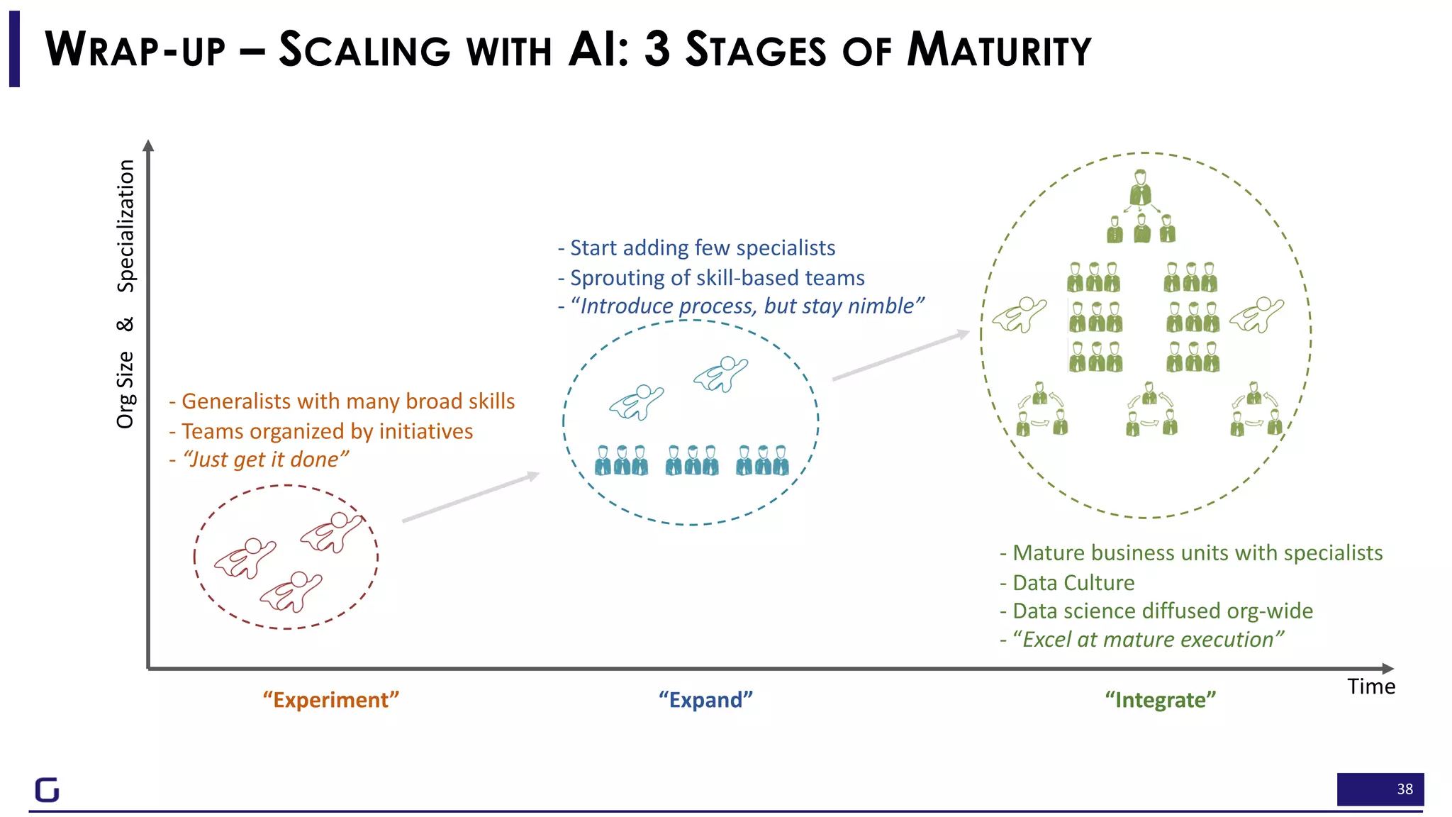 38
WRAP-UP – SCALING WITH AI: 3 STAGES OF MATURITY
“Experiment” “Expand” “Integrate”
Time
OrgSizeSpecialization&
- Generalists with many broad skills
- Teams organized by initiatives
- “Just get it done”
- Start adding few specialists
- Sprouting of skill-based teams
- “Introduce process, but stay nimble”
- Mature business units with specialists
- Data Culture
- Data science diffused org-wide
- “Excel at mature execution”
 