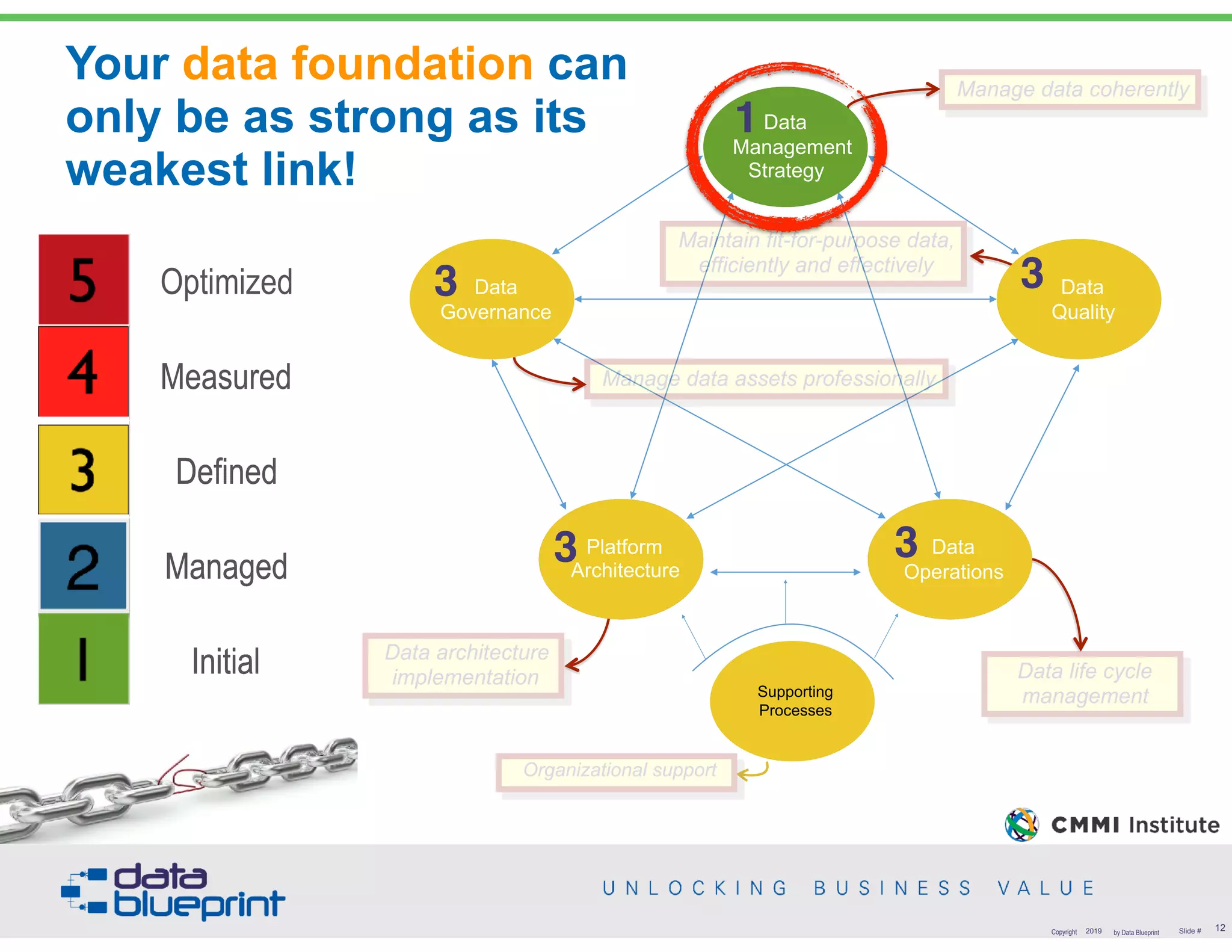 Your data foundation can
only be as strong as its
weakest link!
Data architecture
implementation
Data  
Governance
Data  
Management 
Strategy
Data  
Operations
Platform 
Architecture
Supporting 
Processes
Maintain fit-for-purpose data,
efficiently and effectively
!12Copyright 2019 by Data Blueprint Slide #
Manage data coherently
Manage data assets professionally
Data life cycle
management
Organizational support
Data  
Quality
Data  
Governance
Data  
Quality
Platform 
Architecture
Data  
Operations
Data  
Management 
Strategy
3 3
33
1
Supporting 
Processes
Optimized
Measured
Defined
Managed
Initial
Optimized
Measured
Defined
Managed
Initial
Optimized
Measured
Defined
Managed
Initial
Optimized
Measured
Defined
Managed
Initial
Optimized
Measured
Defined
Managed
Initial
 