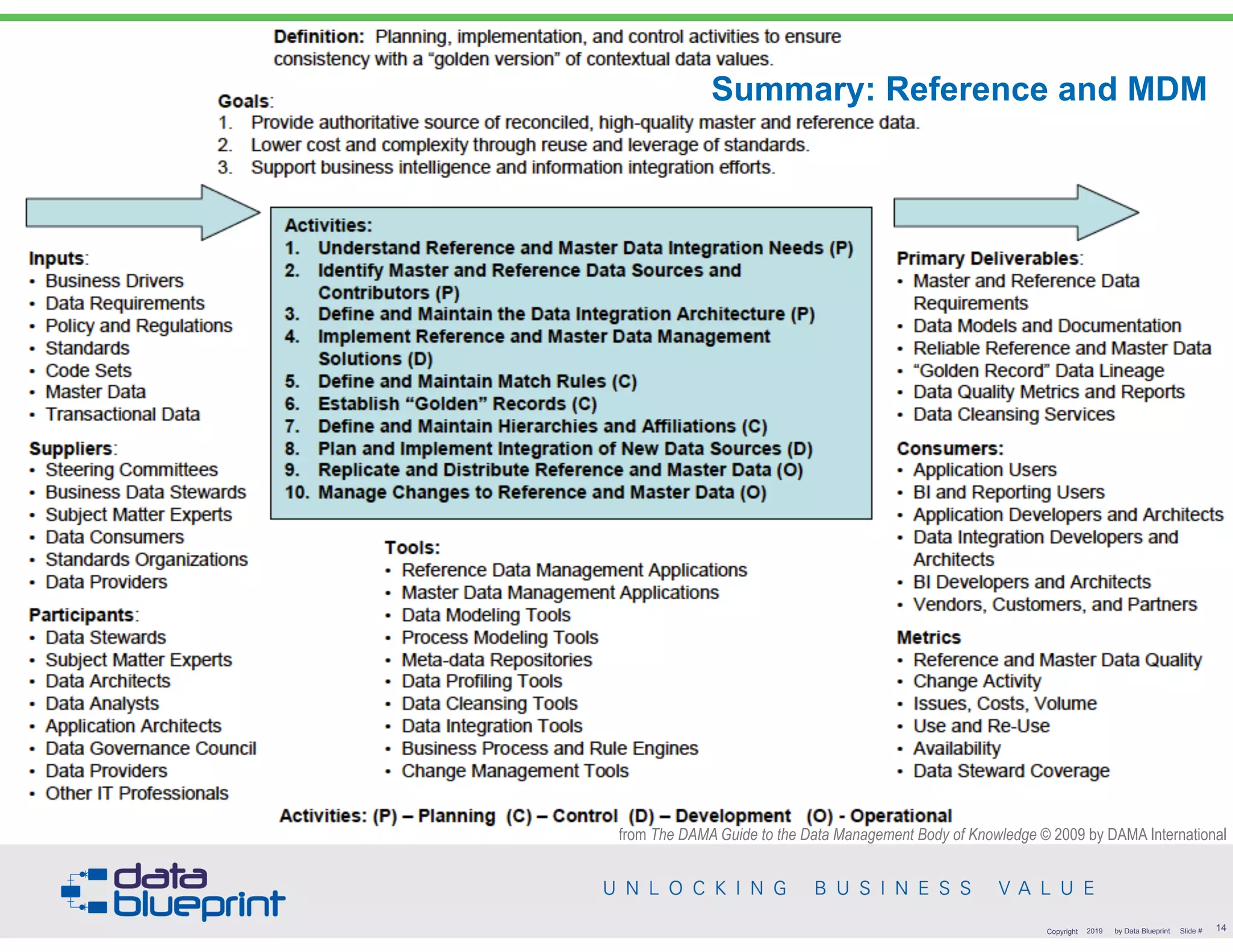 Summary: Reference and MDM
!14Copyright 2019 by Data Blueprint Slide #
from The DAMA Guide to the Data Management Body of Knowledge © 2009 by DAMA International
 
