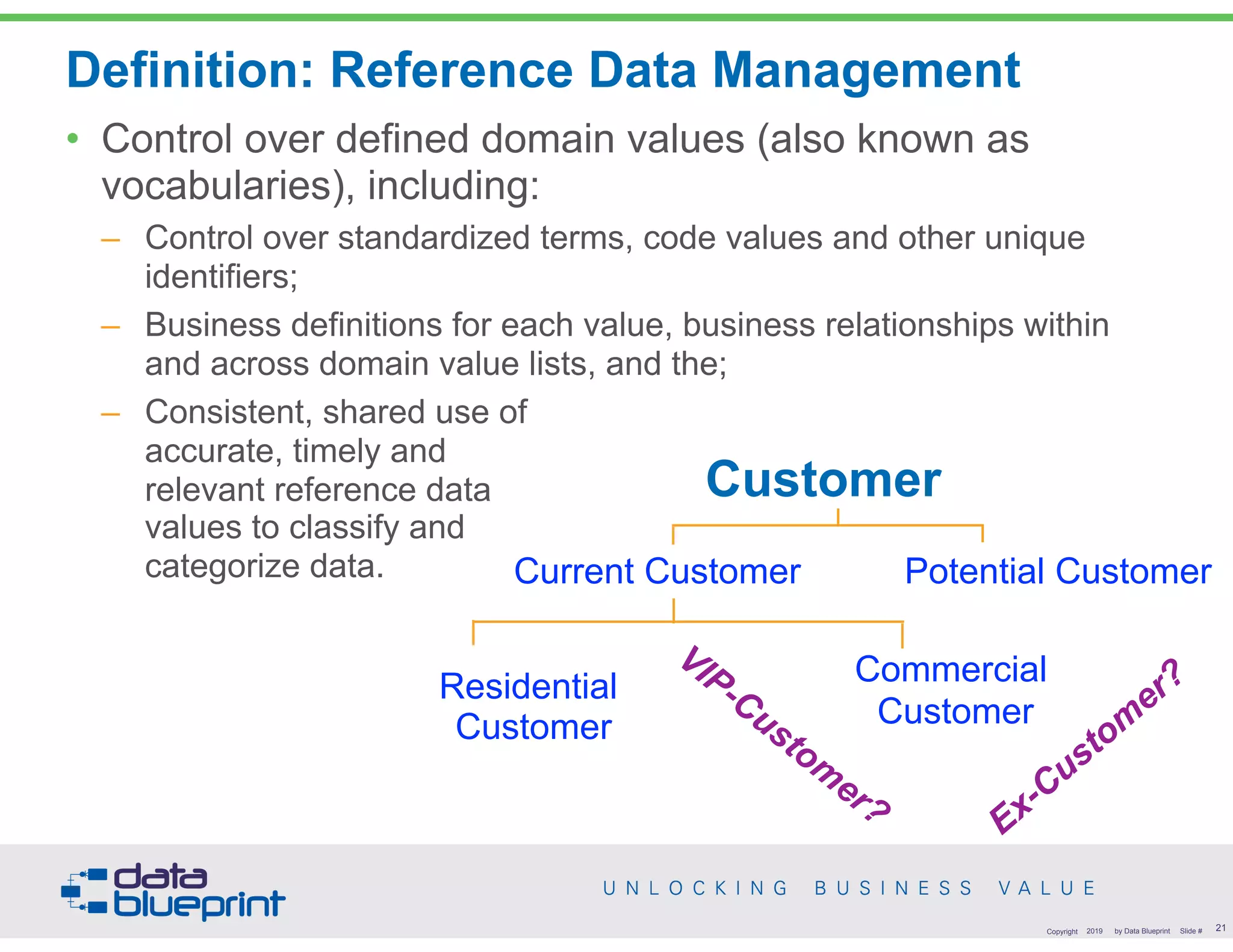 Definition: Reference Data Management
• Control over defined domain values (also known as
vocabularies), including:
– Control over standardized terms, code values and other unique
identifiers;
– Business definitions for each value, business relationships within
and across domain value lists, and the;
– Consistent, shared use of  
accurate, timely and  
relevant reference data  
values to classify and  
categorize data.
!21Copyright 2019 by Data Blueprint Slide #
Current Customer
Ex-Custom
er?
Potential Customer
VIP-Custom
er?
Residential 
Customer
Commercial 
Customer
Customer
 
