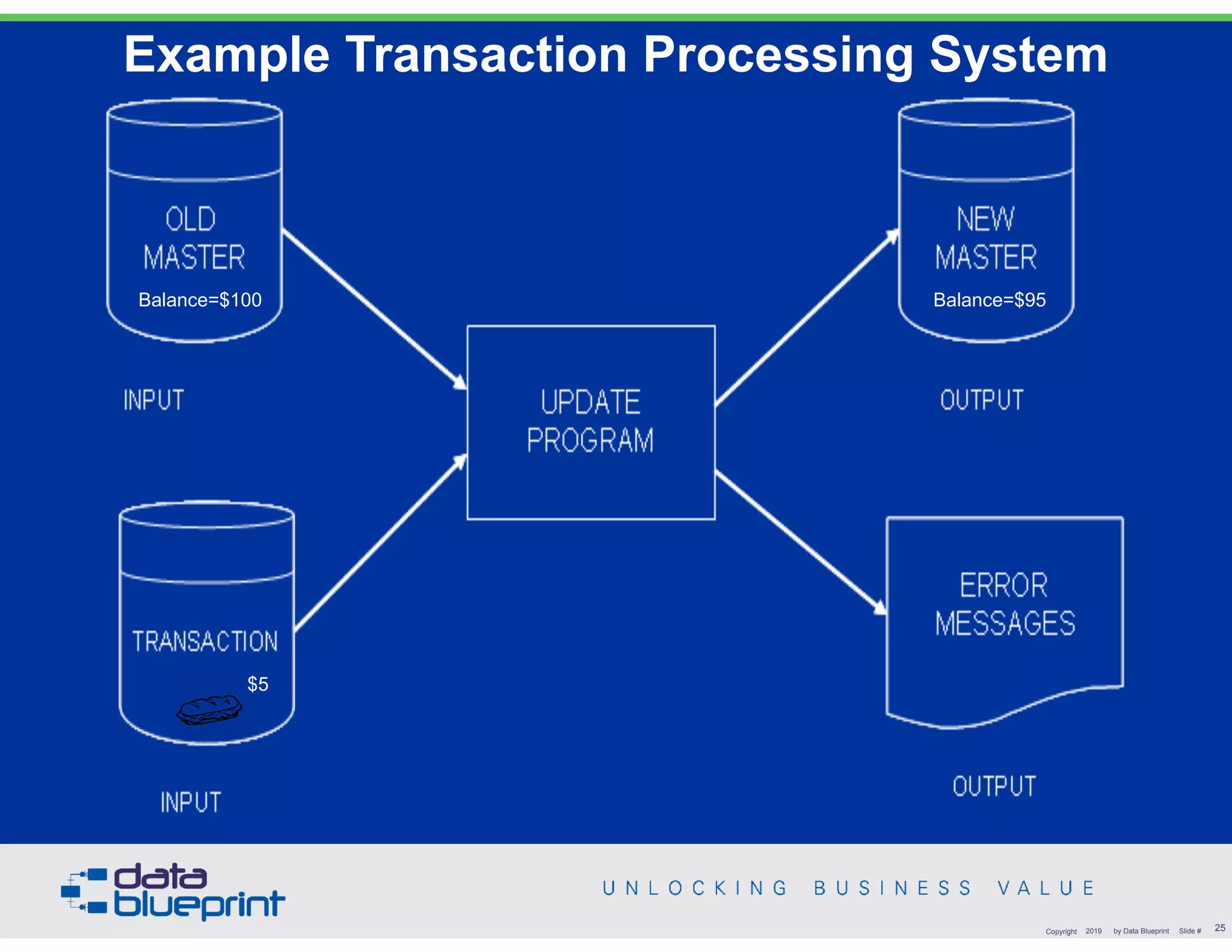 Example Transaction Processing System
!25Copyright 2019 by Data Blueprint Slide #
$5
Balance=$100 Balance=$95
 