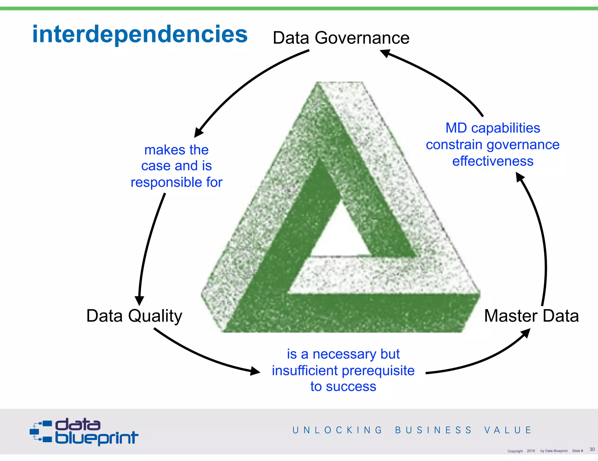 interdependencies
!30Copyright 2019 by Data Blueprint Slide #
Data Governance
Master DataData Quality
makes the
case and is
responsible for
is a necessary but
insufficient prerequisite
to success
MD capabilities
constrain governance
effectiveness
 