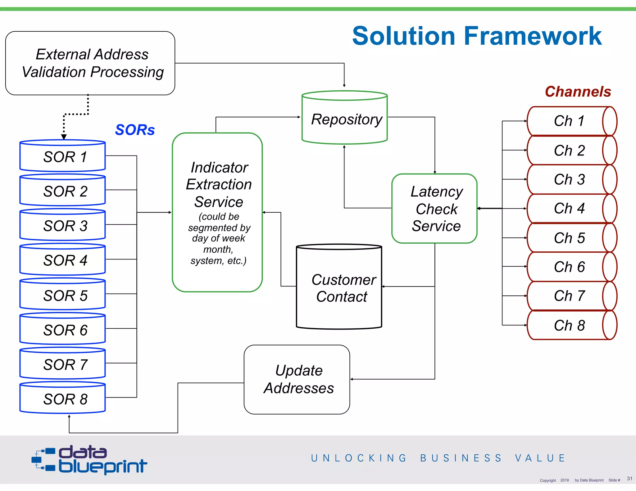 Solution Framework
!31Copyright 2019 by Data Blueprint Slide #
SORs
SOR 1
SOR 2
SOR 3
SOR 4
SOR 5
SOR 6
SOR 7
SOR 8
Repository
Indicator 
Extraction 
Service 
(could be  
segmented by 
day of week 
month,  
system, etc.)
Update 
Addresses
Latency 
Check 
Service
Ch 1
Ch 2
Ch 3
Ch 4
Ch 5
Ch 6
Channels
Ch 7
Ch 8
External Address  
Validation Processing
Customer 
Contact
 