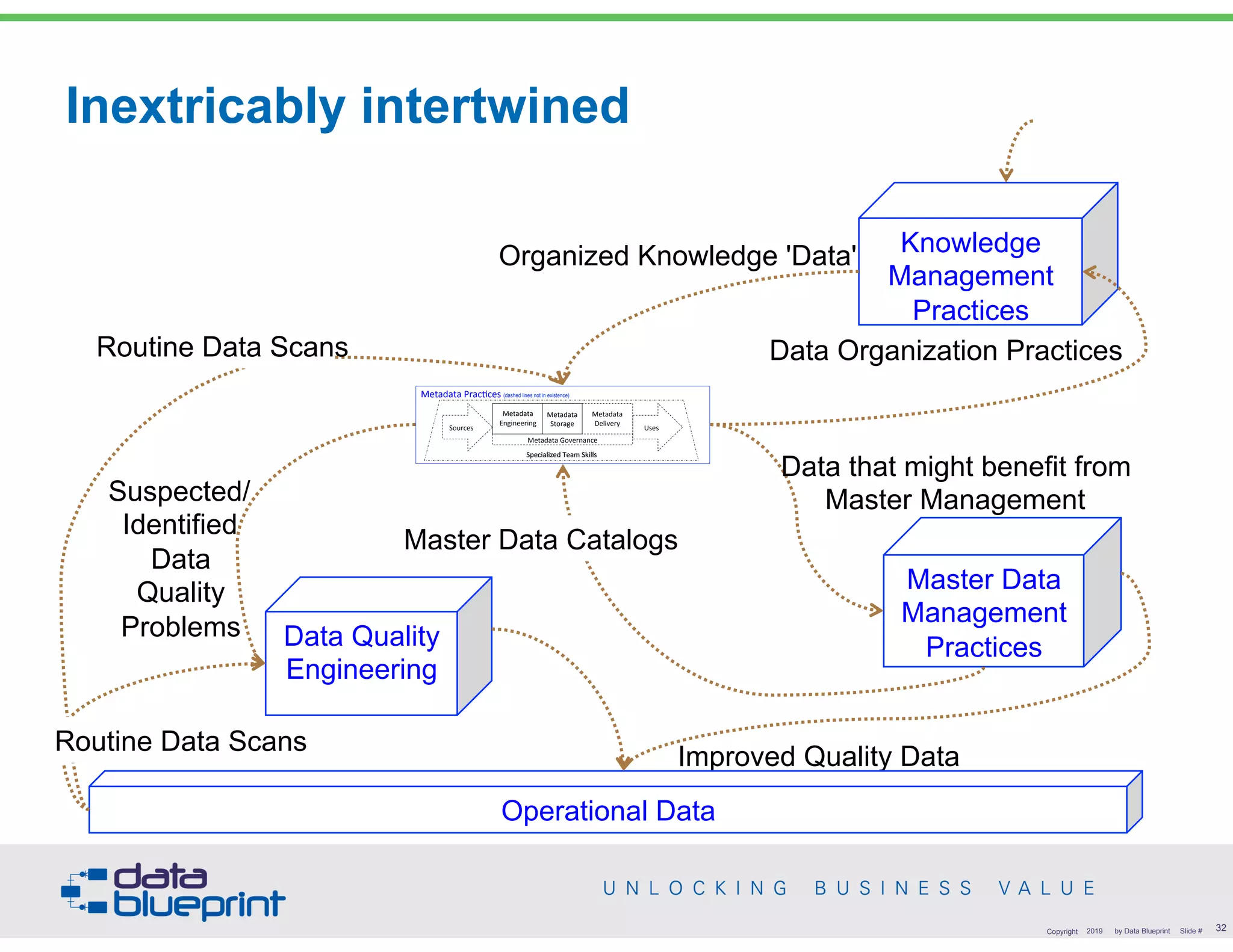 Inextricably intertwined
!32Copyright 2019 by Data Blueprint Slide #
Organized Knowledge 'Data'
Improved Quality Data
Data Organization Practices
Operational Data
Data Quality
Engineering
Master Data
Management
Practices
Suspected/
Identified
Data
Quality
Problems
Routine Data Scans
Master Data Catalogs
Routine Data Scans
Knowledge
Management
Practices
Data that might benefit from
Master Management
Sources( (
Metadata(Governance(
(
Metadata(
Engineering(
(
Metadata(
Delivery(
Uses(
Metadata(Prac8ces((dashed lines not in existence)
Metadata(
Storage(
 