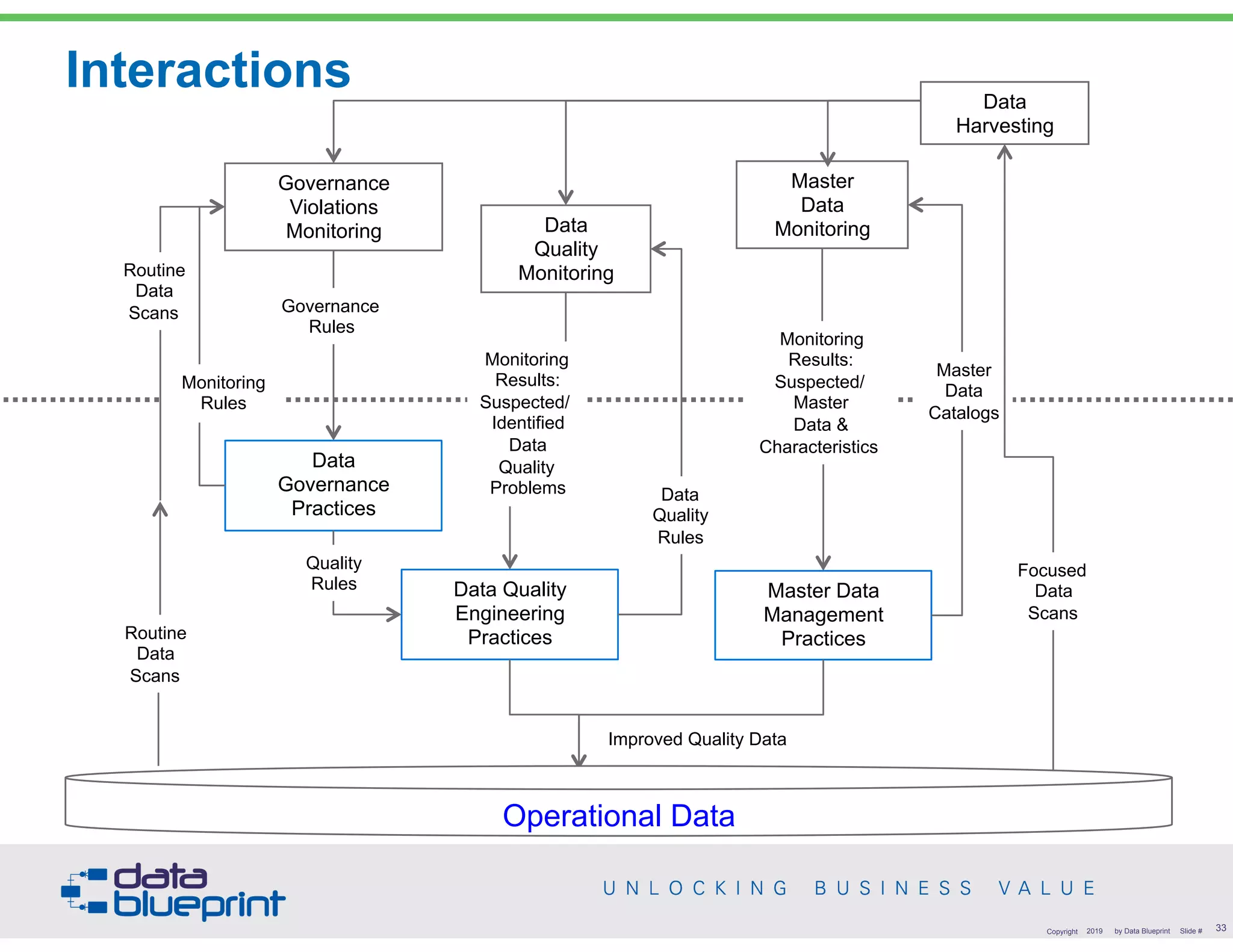 Interactions
!33Copyright 2019 by Data Blueprint Slide #
Improved Quality Data
Master
Data
Monitoring
Data
Governance
Practices
Master Data
Management
Practices
Governance
Violations
Monitoring
Data Quality
Engineering
Practices
Data
Quality
Monitoring
Monitoring
Results:
Suspected/
Identified
Data
Quality
Problems Data
Quality
Rules
Monitoring
Results:
Suspected/
Master
Data &
Characteristics
Routine
Data
Scans
Master
Data
Catalogs
Governance
Rules
Routine
Data
Scans
Monitoring
Rules
Focused
Data
Scans
Operational Data
Data
Harvesting
Quality
Rules
 