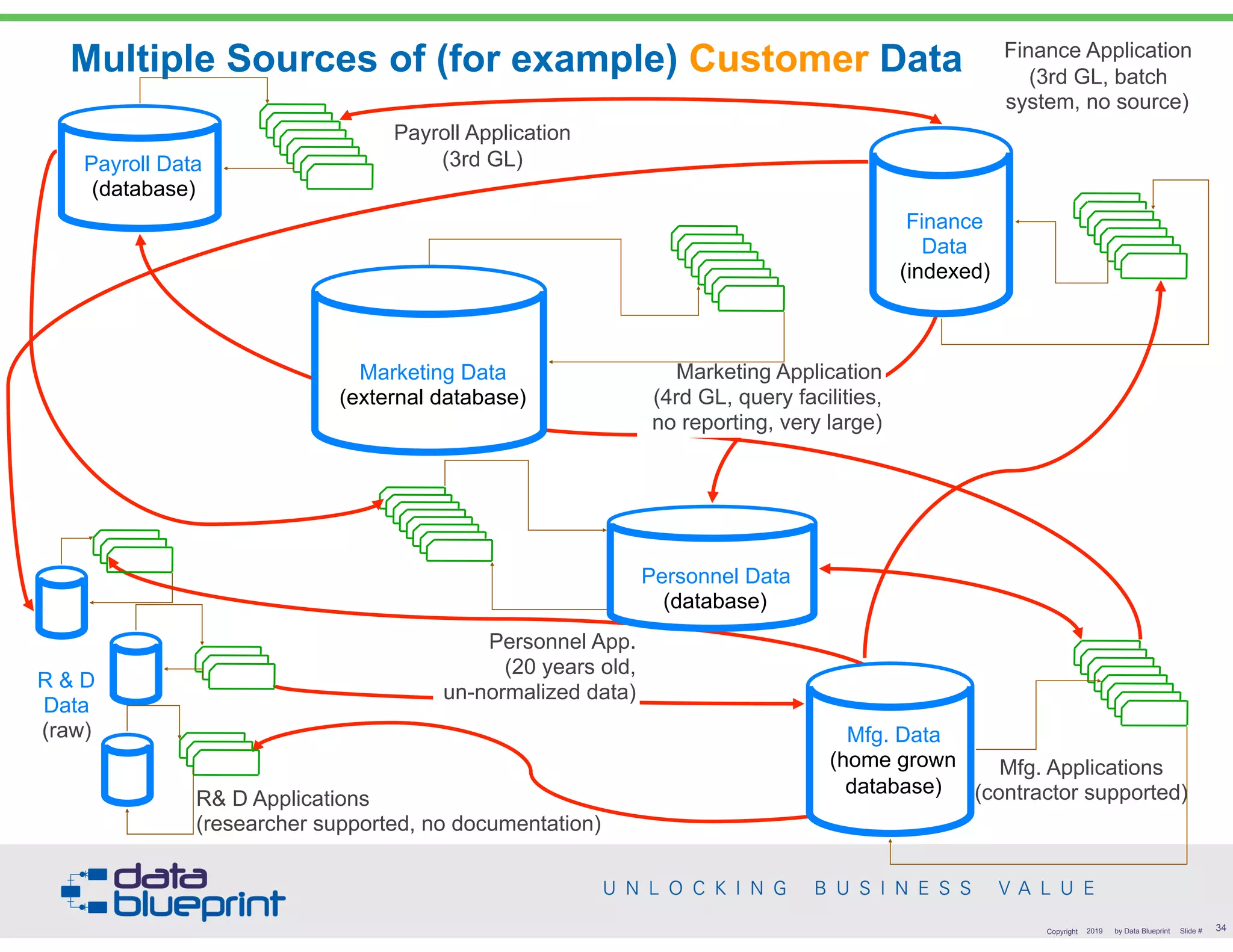 Multiple Sources of (for example) Customer Data
Payroll Application 
(3rd GL)Payroll Data
(database)
R& D Applications 
(researcher supported, no documentation)
R & D
Data
(raw) Mfg. Data
(home grown
database)
Mfg. Applications 
(contractor supported)
Marketing Application 
(4rd GL, query facilities,  
no reporting, very large)
 
Marketing Data
(external database)
 
Finance
Data
(indexed)
Finance Application 
(3rd GL, batch  
system, no source)
Personnel App. 
(20 years old, 
un-normalized data)
 
Personnel Data 
(database)
!34Copyright 2019 by Data Blueprint Slide #
 