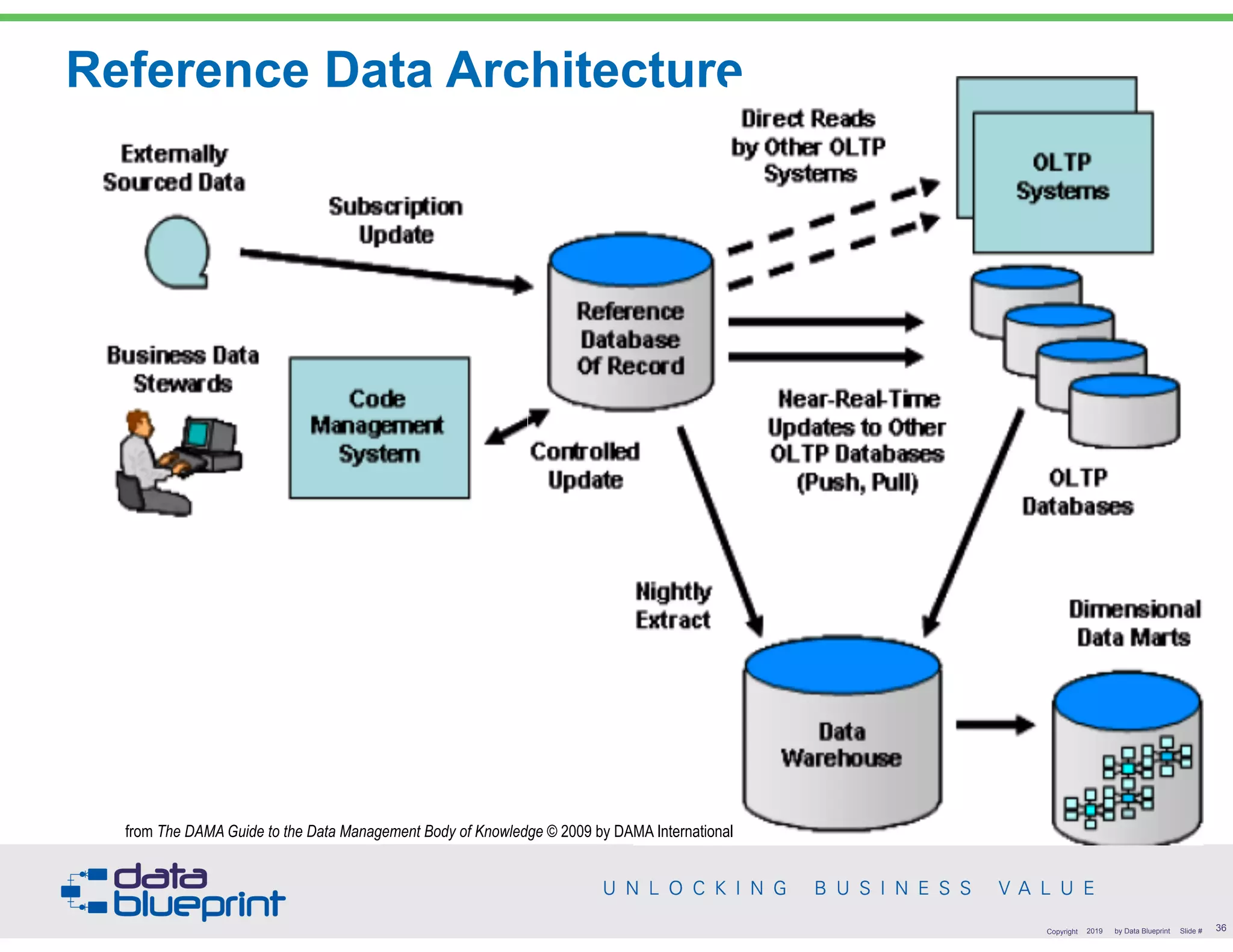 Reference Data Architecture
!36Copyright 2019 by Data Blueprint Slide #
from The DAMA Guide to the Data Management Body of Knowledge © 2009 by DAMA International
 