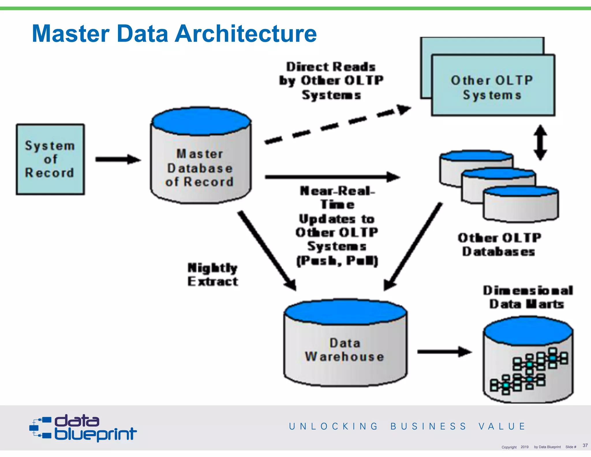 Master Data Architecture
!37Copyright 2019 by Data Blueprint Slide #
 