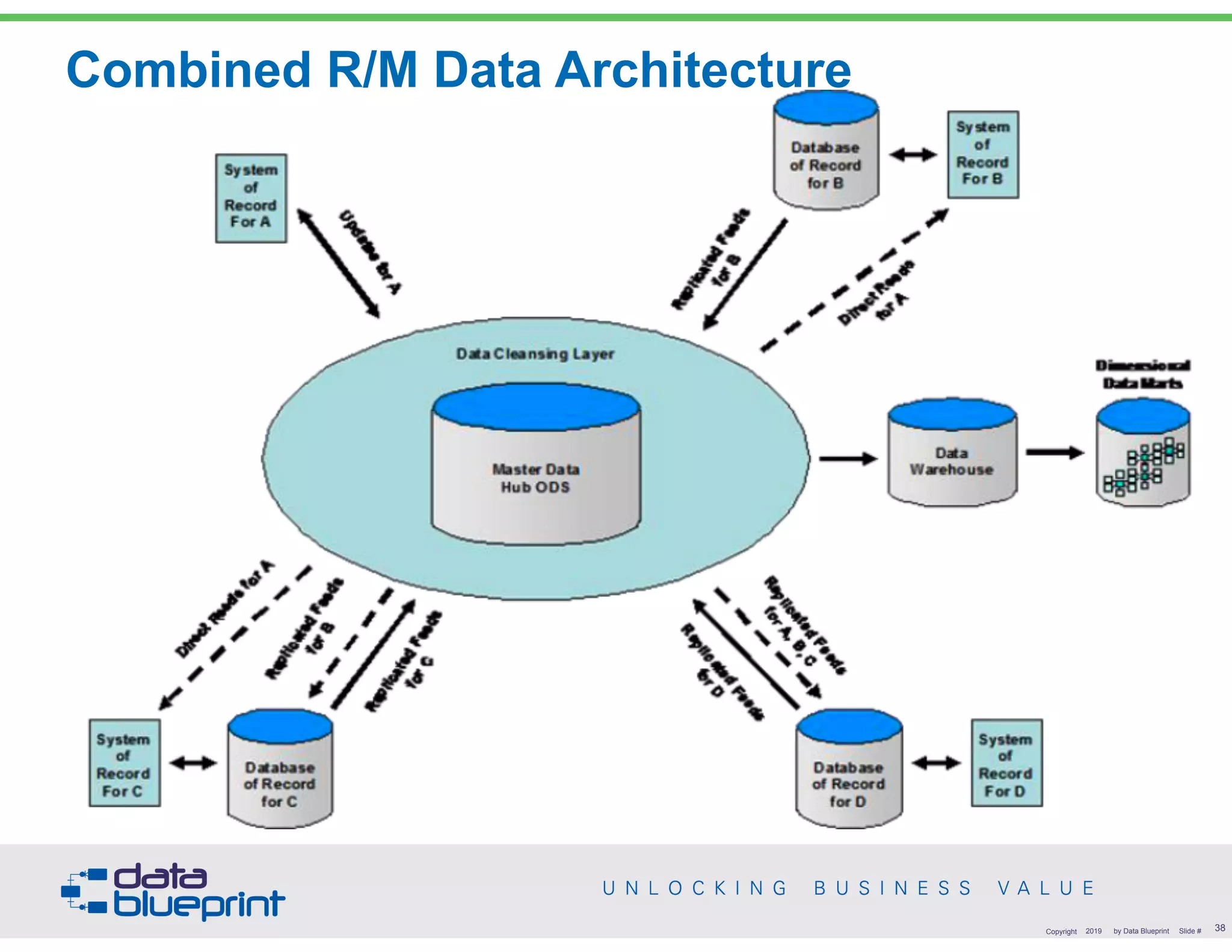 Combined R/M Data Architecture
!38Copyright 2019 by Data Blueprint Slide #
 