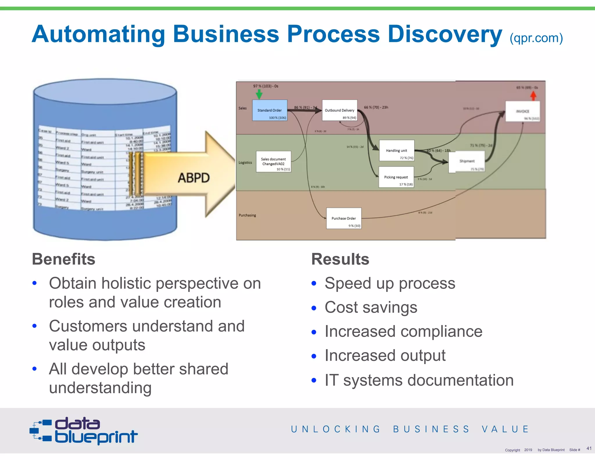 Automating Business Process Discovery (qpr.com)
Benefits
• Obtain holistic perspective on
roles and value creation
• Customers understand and
value outputs
• All develop better shared
understanding
Results
• Speed up process
• Cost savings
• Increased compliance
• Increased output
• IT systems documentation
!41Copyright 2019 by Data Blueprint Slide #
 