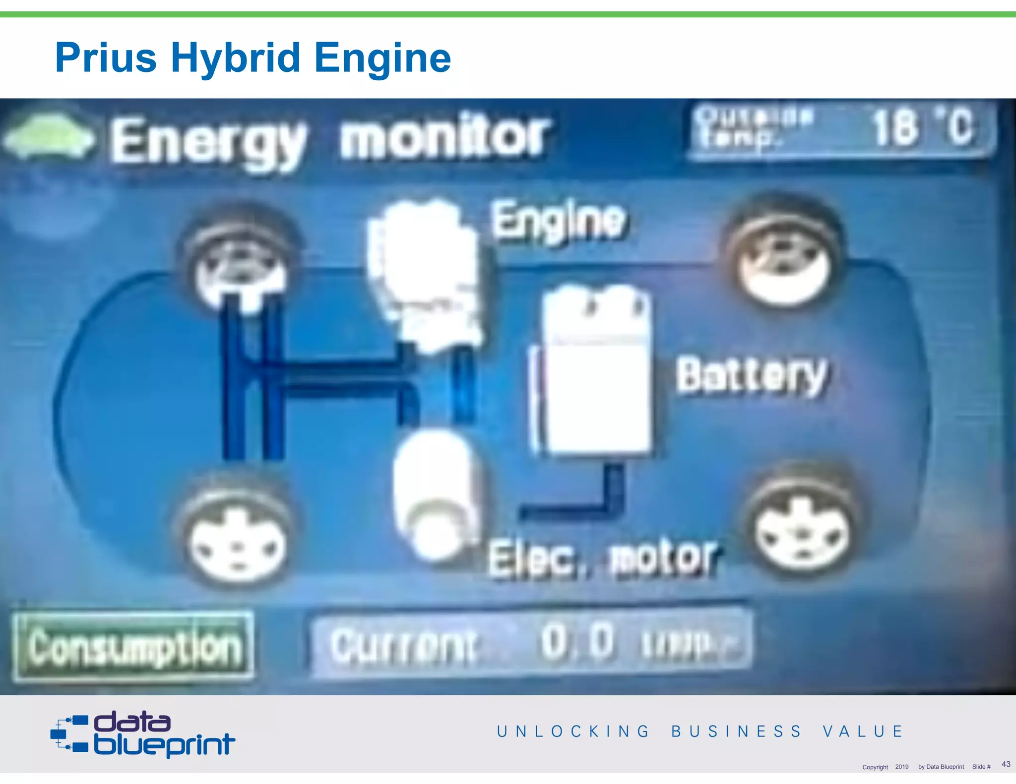 Prius Hybrid Engine
!43Copyright 2019 by Data Blueprint Slide #
 