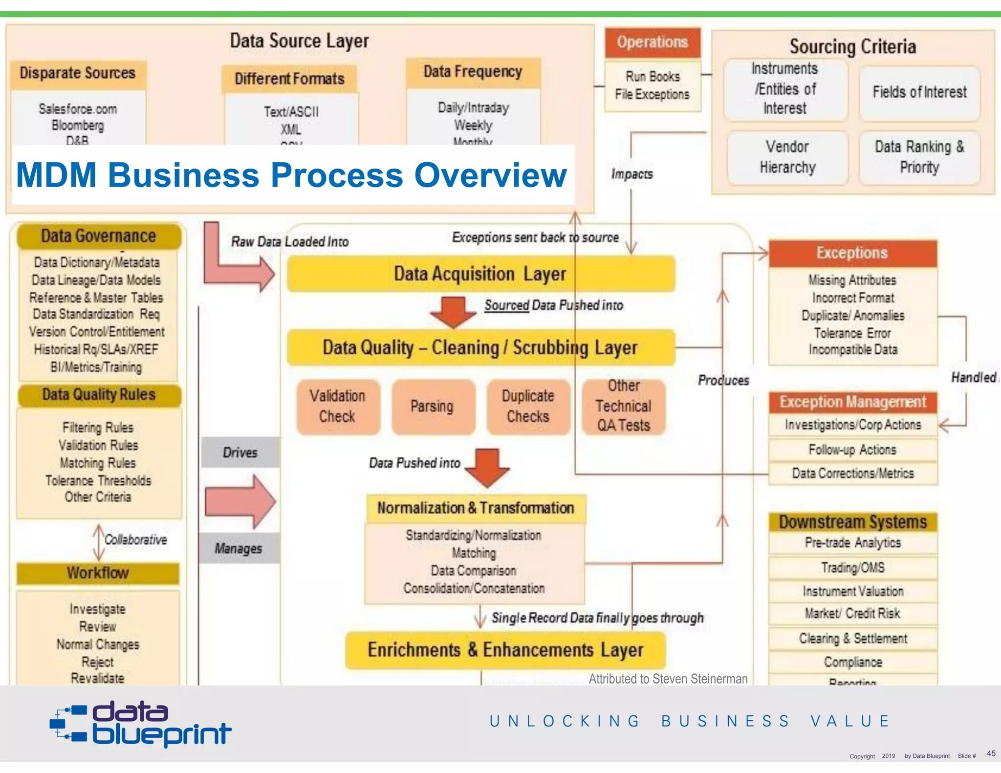 MDM Business Process Overview
!45Copyright 2019 by Data Blueprint Slide #
Attributed to Steven Steinerman
 