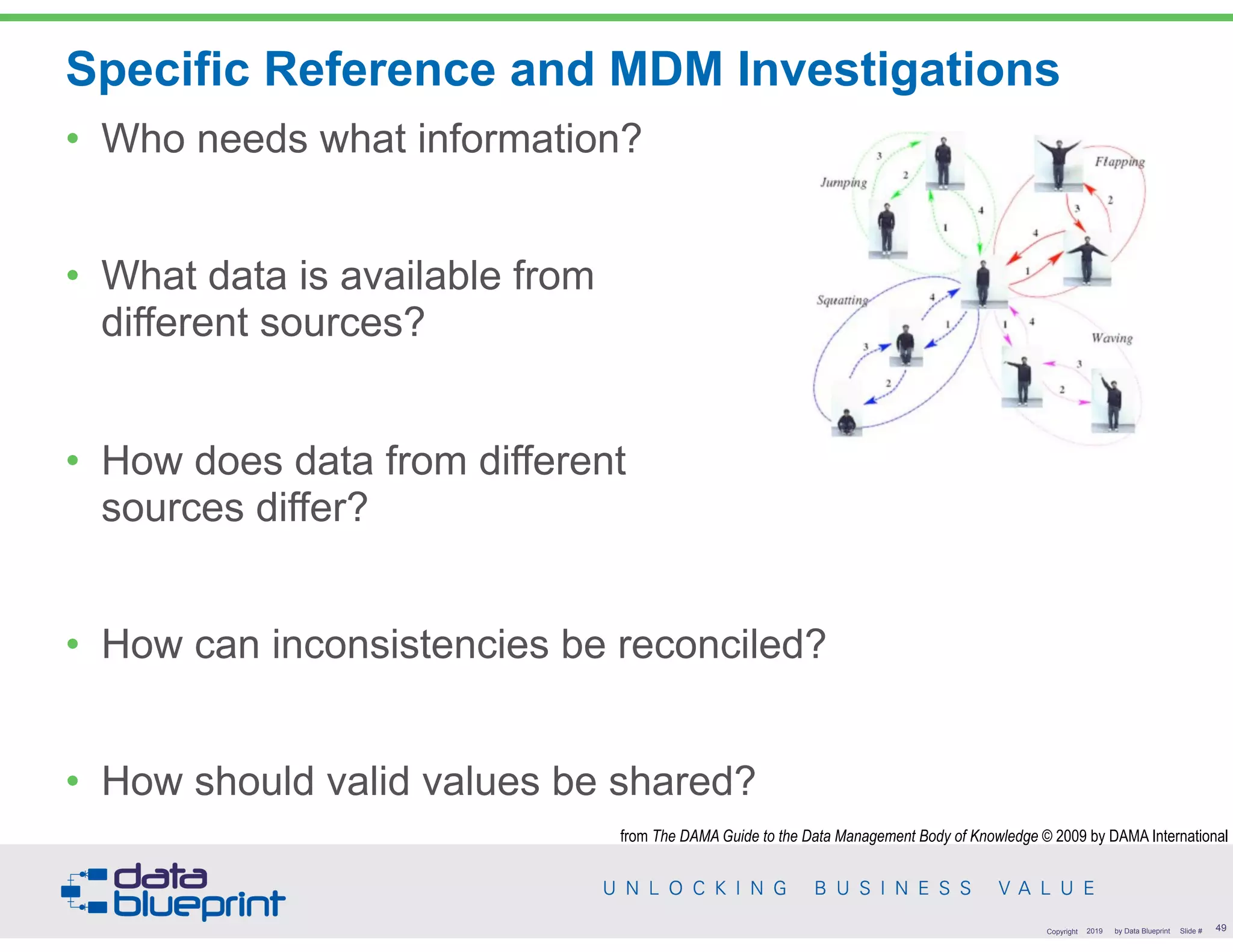 Specific Reference and MDM Investigations
• Who needs what information?
• What data is available from  
different sources?
• How does data from different  
sources differ?
• How can inconsistencies be reconciled?
• How should valid values be shared?
!49Copyright 2019 by Data Blueprint Slide #
from The DAMA Guide to the Data Management Body of Knowledge © 2009 by DAMA International
 
