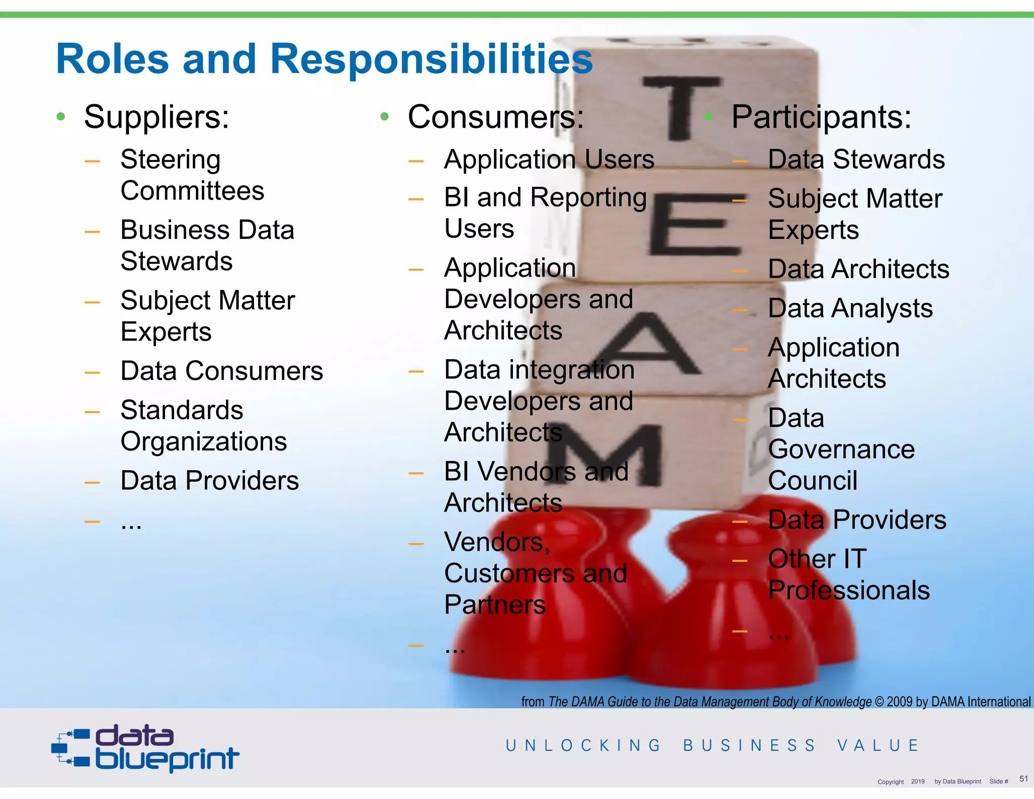 Roles and Responsibilities
• Suppliers:
– Steering
Committees
– Business Data
Stewards
– Subject Matter
Experts
– Data Consumers
– Standards
Organizations
– Data Providers
– ... 
 
 
 
• Consumers:
– Application Users
– BI and Reporting
Users
– Application
Developers and
Architects
– Data integration
Developers and
Architects
– BI Vendors and
Architects
– Vendors,
Customers and
Partners
– ...
• Participants:
– Data Stewards
– Subject Matter
Experts
– Data Architects
– Data Analysts
– Application
Architects
– Data
Governance
Council
– Data Providers
– Other IT
Professionals
– ...
!51Copyright 2019 by Data Blueprint Slide #
from The DAMA Guide to the Data Management Body of Knowledge © 2009 by DAMA International
 