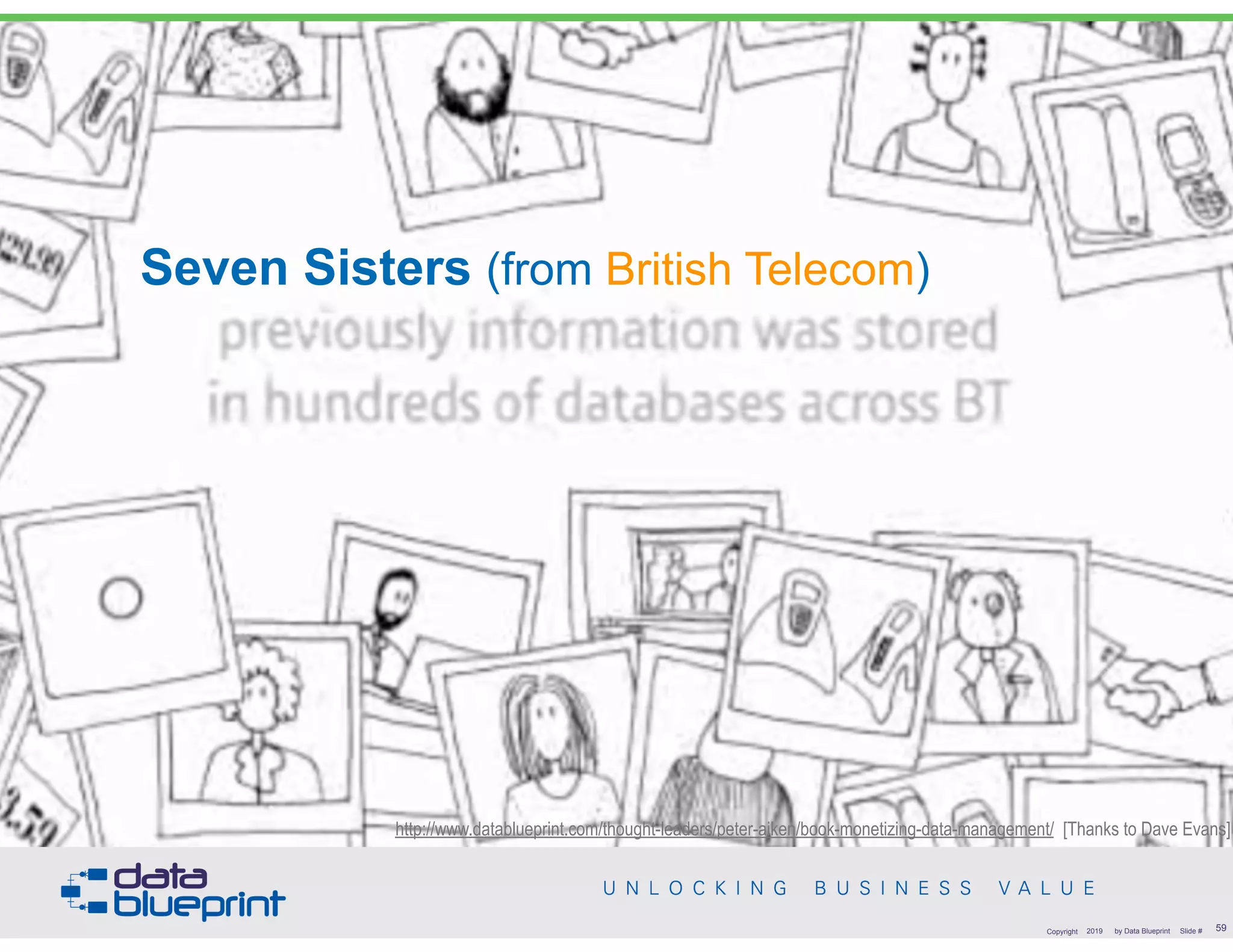 Seven Sisters (from British Telecom)
http://www.datablueprint.com/thought-leaders/peter-aiken/book-monetizing-data-management/ [Thanks to Dave Evans]
!59Copyright 2019 by Data Blueprint Slide #
 