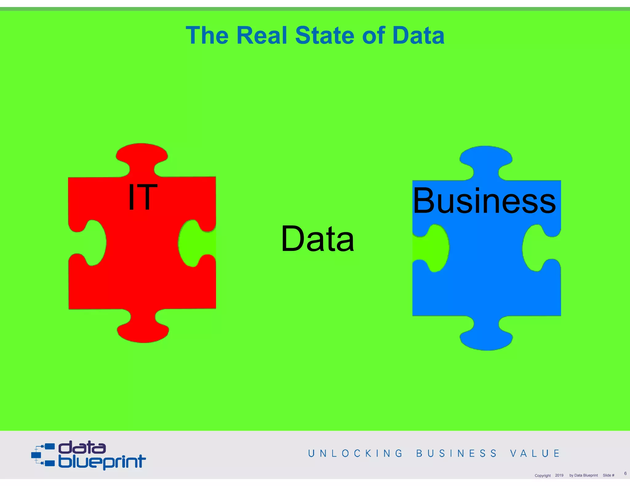 The Real State of Data
!6Copyright 2019 by Data Blueprint Slide #
Data
IT Business
 