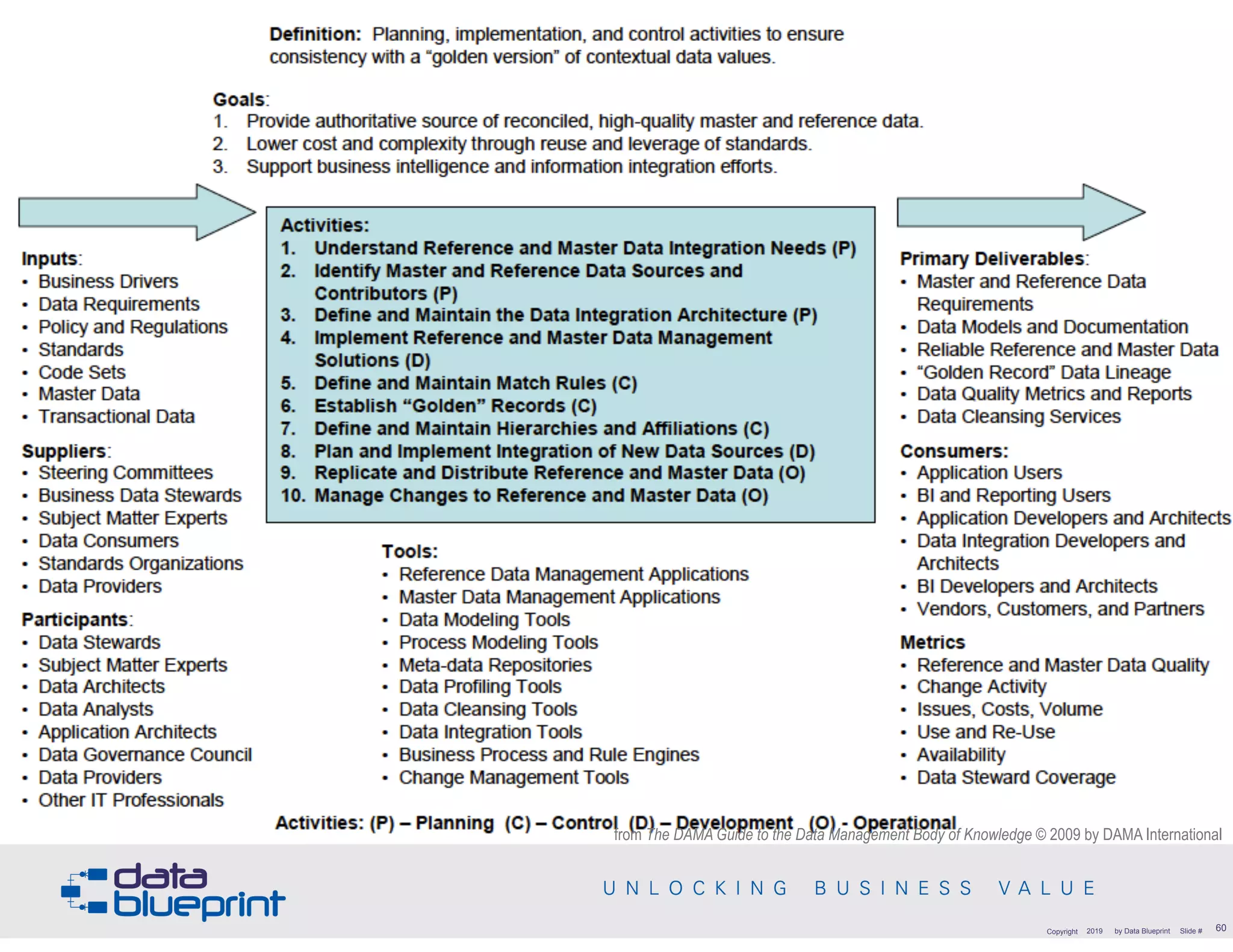 Summary: Reference and MDM
!60Copyright 2019 by Data Blueprint Slide #
from The DAMA Guide to the Data Management Body of Knowledge © 2009 by DAMA International
 