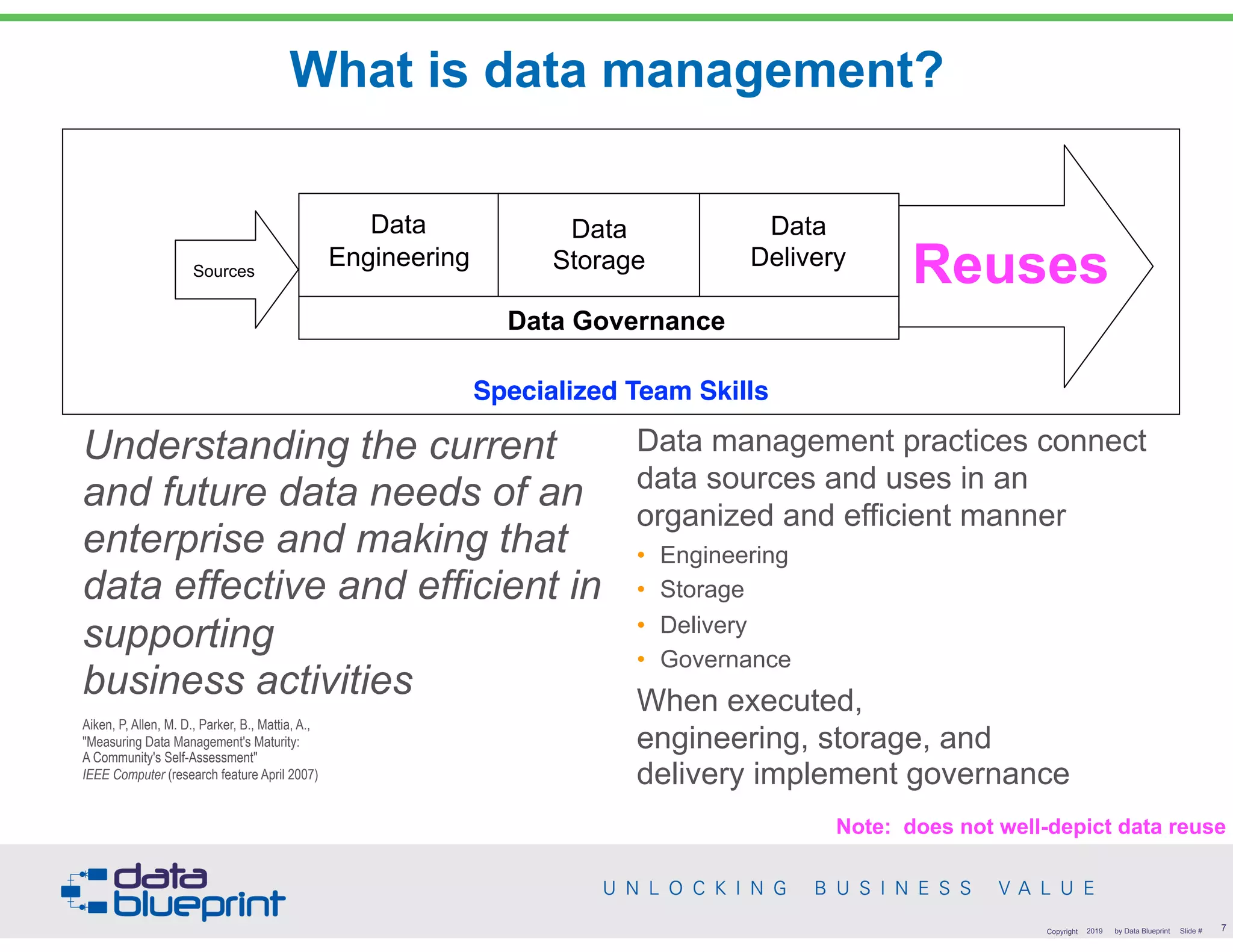  
 
 
UsesUsesReuses
What is data management?
!7Copyright 2019 by Data Blueprint Slide #
Sources
 
Data
Engineering
 
Data  
Delivery
 
Data 
Storage
Specialized Team Skills
Data Governance
Understanding the current
and future data needs of an
enterprise and making that
data effective and efficient in
supporting  
business activities  
Aiken, P, Allen, M. D., Parker, B., Mattia, A.,  
"Measuring Data Management's Maturity:  
A Community's Self-Assessment"  
IEEE Computer (research feature April 2007)
Data management practices connect
data sources and uses in an
organized and efficient manner
• Engineering
• Storage
• Delivery
• Governance
When executed,  
engineering, storage, and  
delivery implement governance
Note: does not well-depict data reuse
 