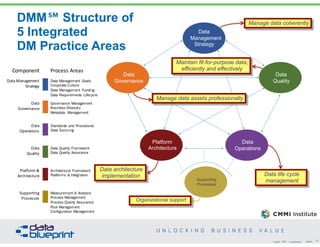 DataEd Webinar: Reference & Master Data Management - Unlocking Business ...