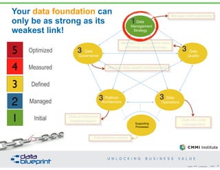 DataEd Webinar: Reference & Master Data Management - Unlocking Business ...