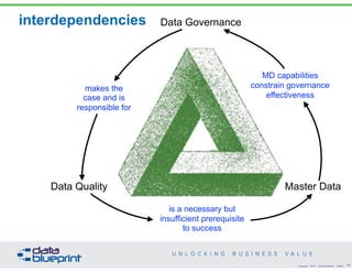 DataEd Webinar: Reference & Master Data Management - Unlocking Business ...