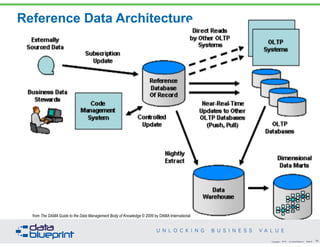 DataEd Webinar: Reference & Master Data Management - Unlocking Business ...
