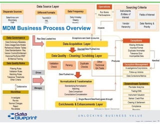 DataEd Webinar: Reference & Master Data Management - Unlocking Business ...
