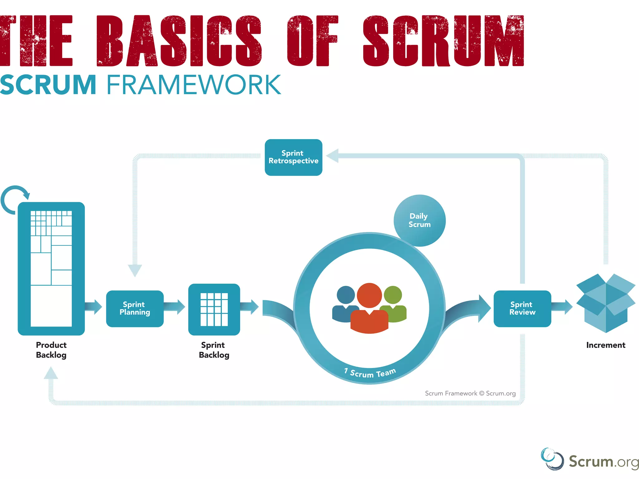 The Basics of Scrum
 