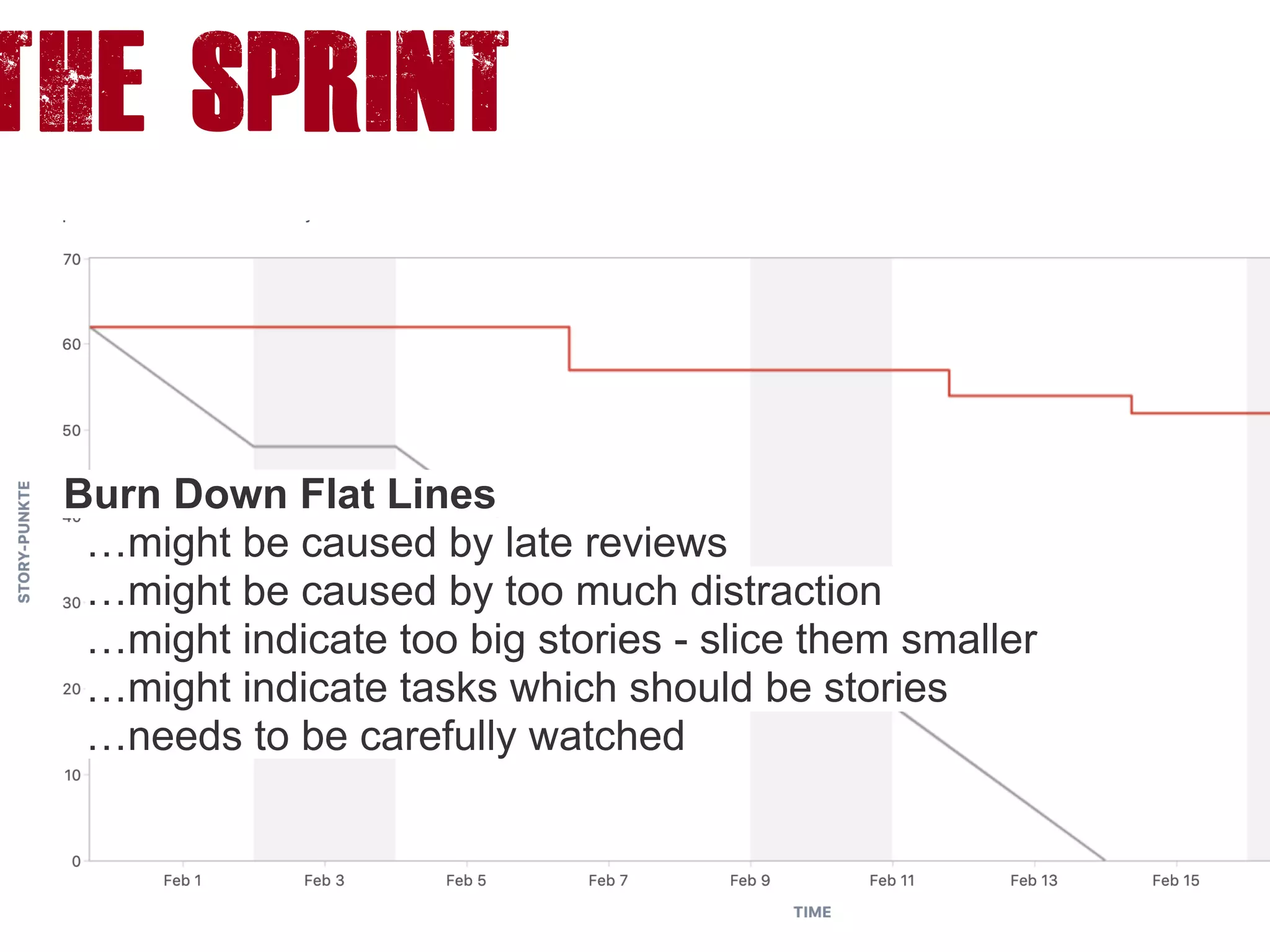 The SPRINT
Burn Down Flat Lines
…might be caused by late reviews
…might be caused by too much distraction
…might indicate too big stories - slice them smaller
…might indicate tasks which should be stories
…needs to be carefully watched
 