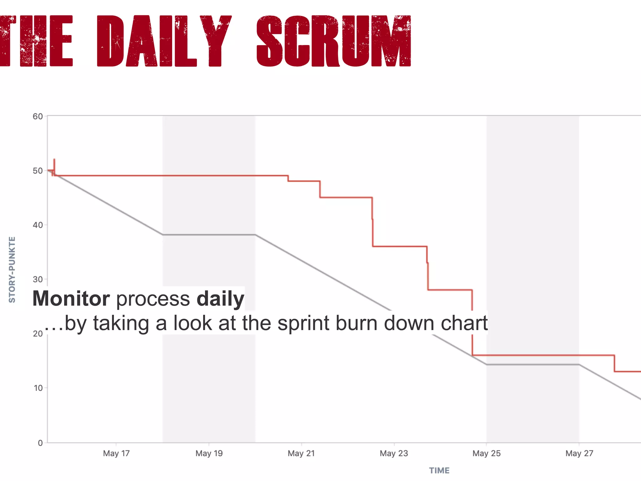 The DAILY SCRUM
Monitor process daily
…by taking a look at the sprint burn down chart
 