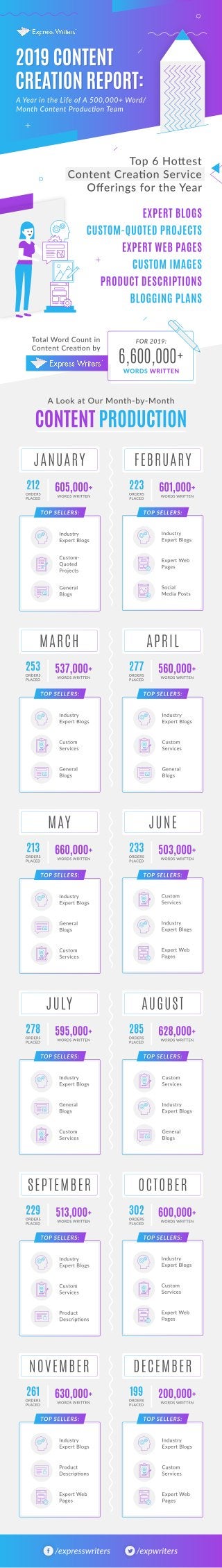 2019 Content Creation Report: A Year in the Life of A 500,000+ Word/Month Content Production Team 