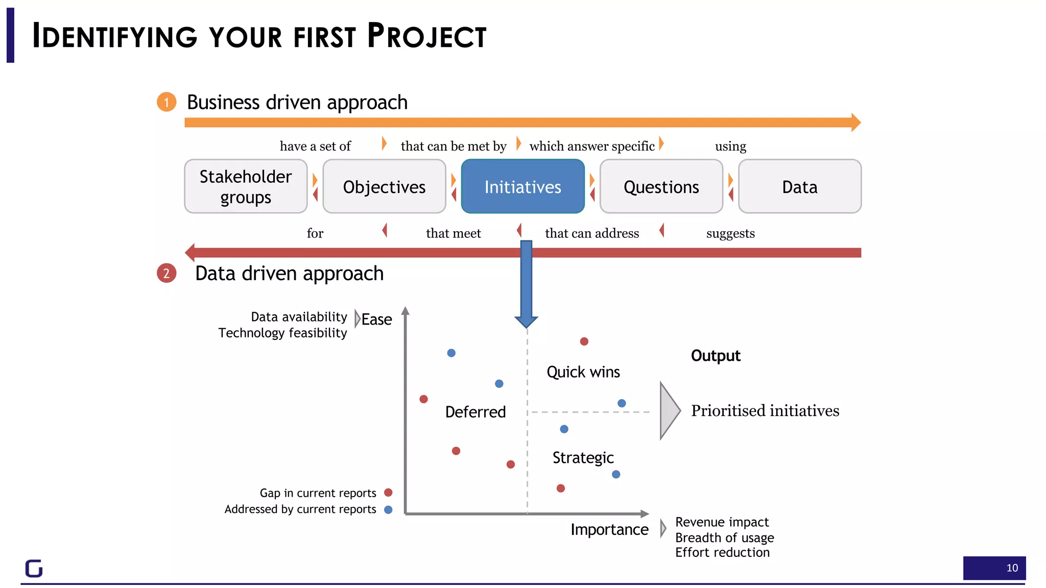 10
IDENTIFYING YOUR FIRST PROJECT
Stakeholder
groups
Objectives Initiatives Questions Data
have a set of that can be met by which answer specific using
for that meet that can address suggests
Business driven approach
Data driven approach
Importance
Ease
Quick wins
Strategic
Deferred
Revenue impact
Breadth of usage
Effort reduction
Data availability
Technology feasibility
Prioritised initiatives
Output
Gap in current reports
Addressed by current reports
1
2
 