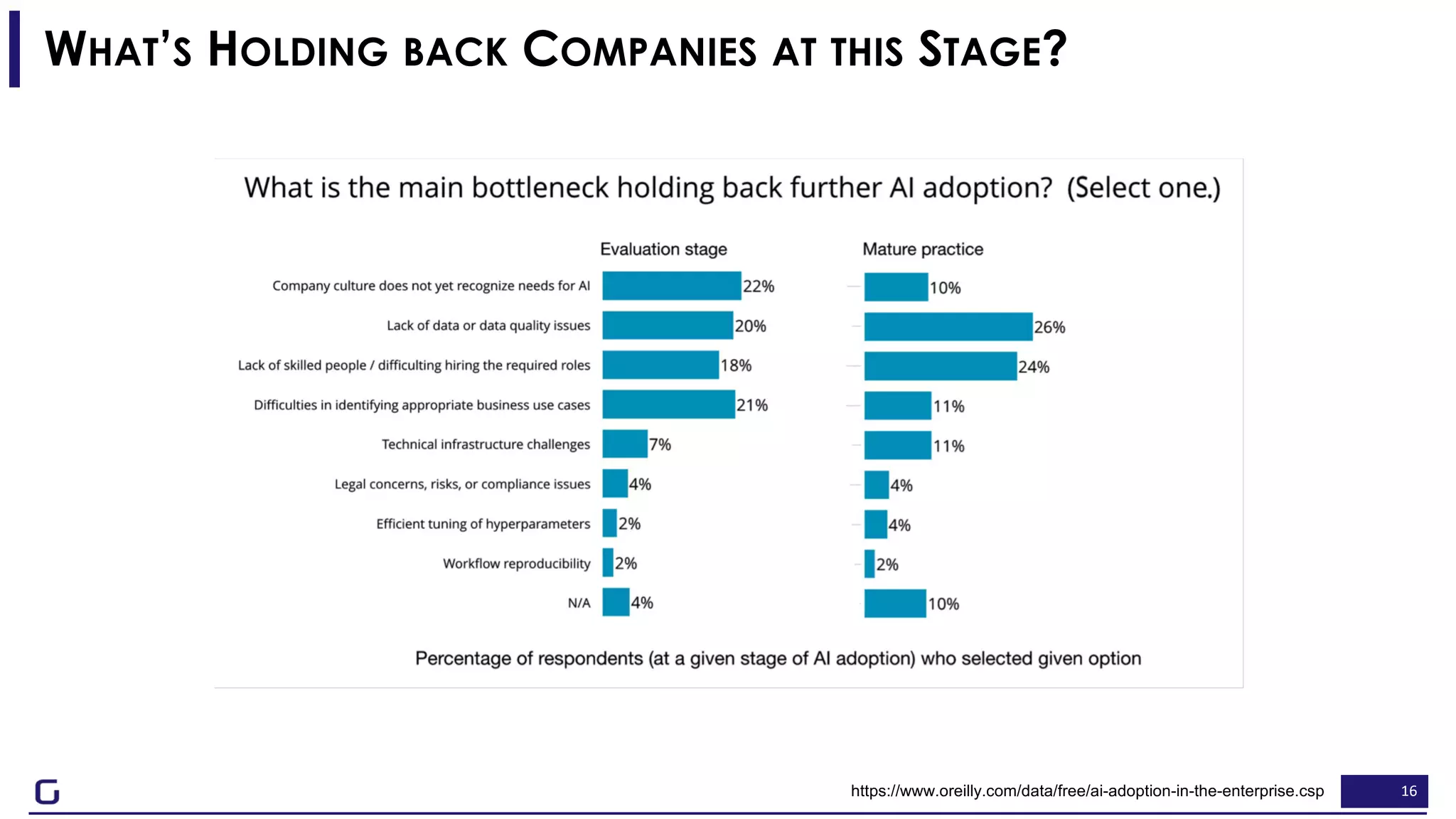 16
WHAT’S HOLDING BACK COMPANIES AT THIS STAGE?
https://www.oreilly.com/data/free/ai-adoption-in-the-enterprise.csp
 