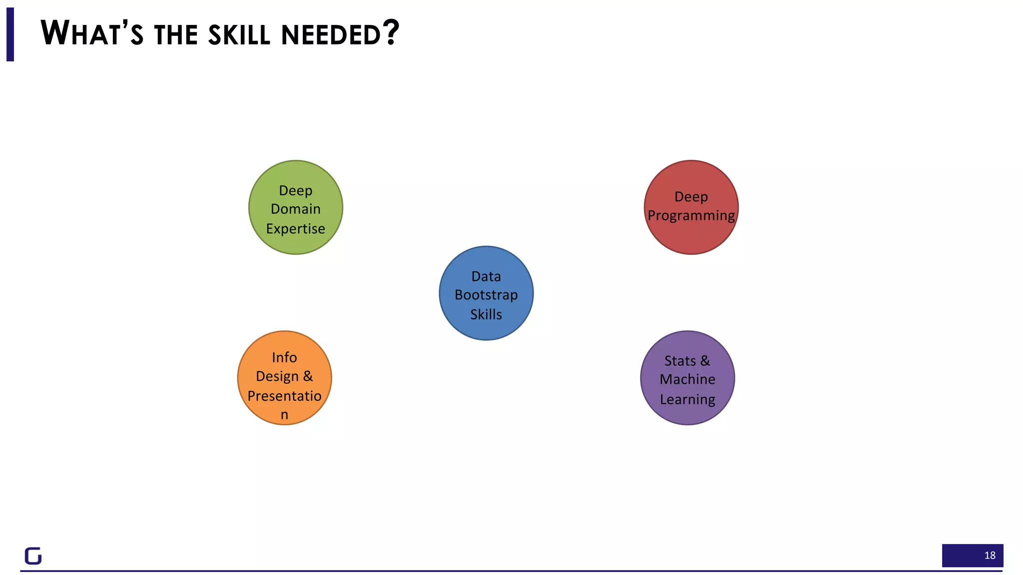 18
Deep
Domain
Expertise
Info
Design &
Presentatio
n
Deep
Programming
Stats &
Machine
Learning
Data
Bootstrap
Skills
WHAT’S THE SKILL NEEDED?
 
