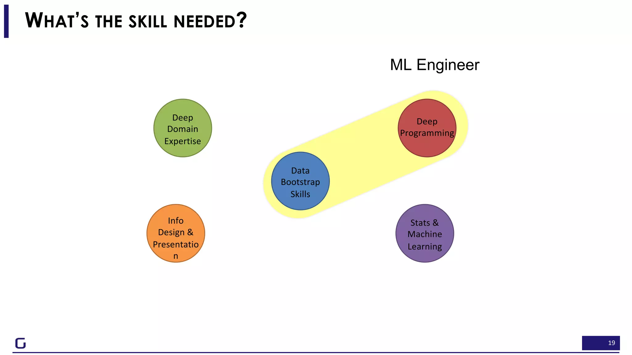19
Deep
Domain
Expertise
Info
Design &
Presentatio
n
Deep
Programming
Stats &
Machine
Learning
Data
Bootstrap
Skills
WHAT’S THE SKILL NEEDED?
ML Engineer
 