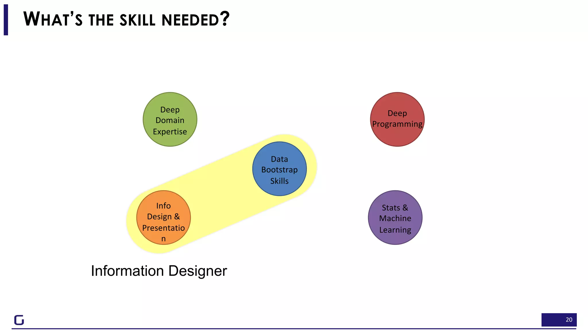 20
Deep
Domain
Expertise
Info
Design &
Presentatio
n
Deep
Programming
Stats &
Machine
Learning
Data
Bootstrap
Skills
WHAT’S THE SKILL NEEDED?
Information Designer
 