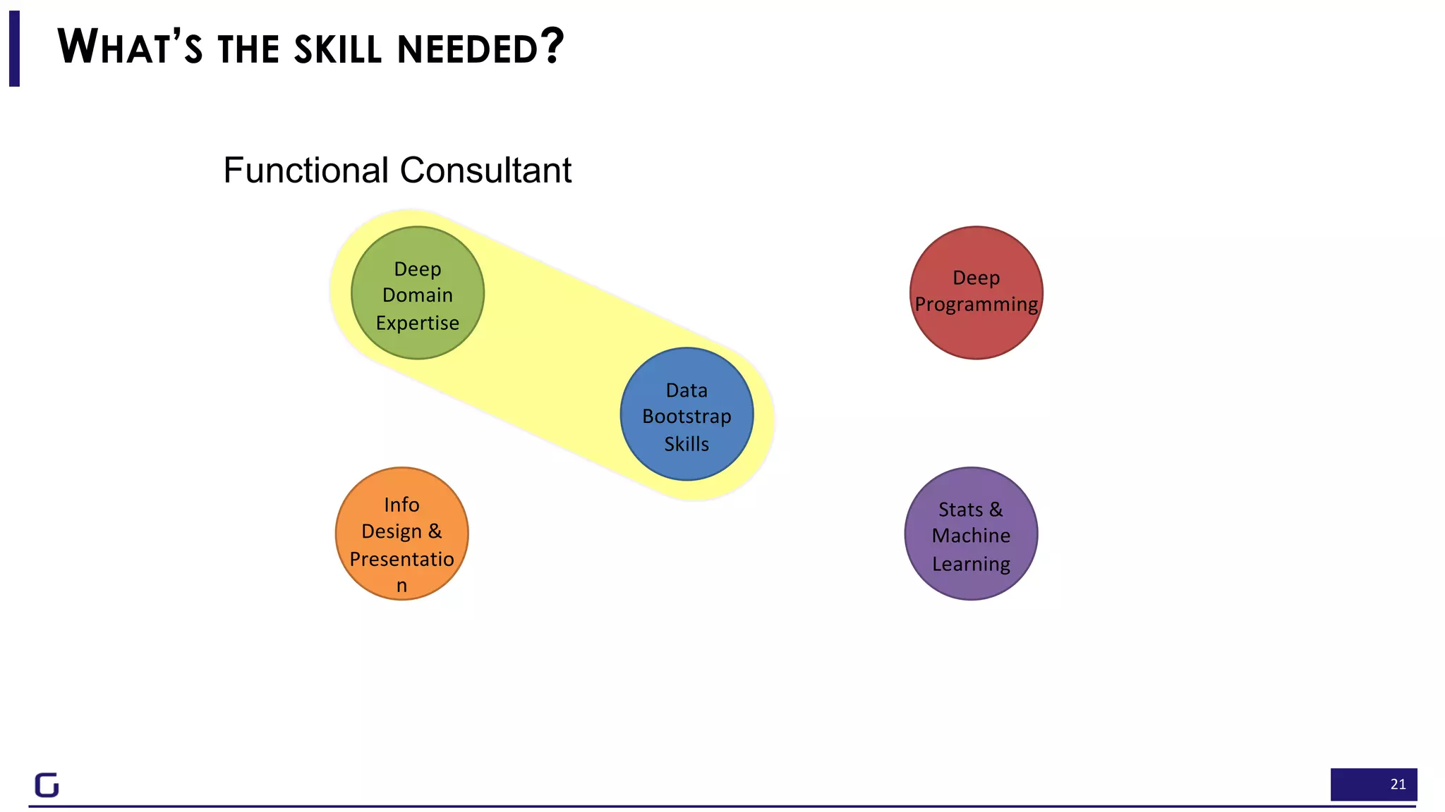 21
Deep
Domain
Expertise
Info
Design &
Presentatio
n
Deep
Programming
Stats &
Machine
Learning
Data
Bootstrap
Skills
WHAT’S THE SKILL NEEDED?
Functional Consultant
 