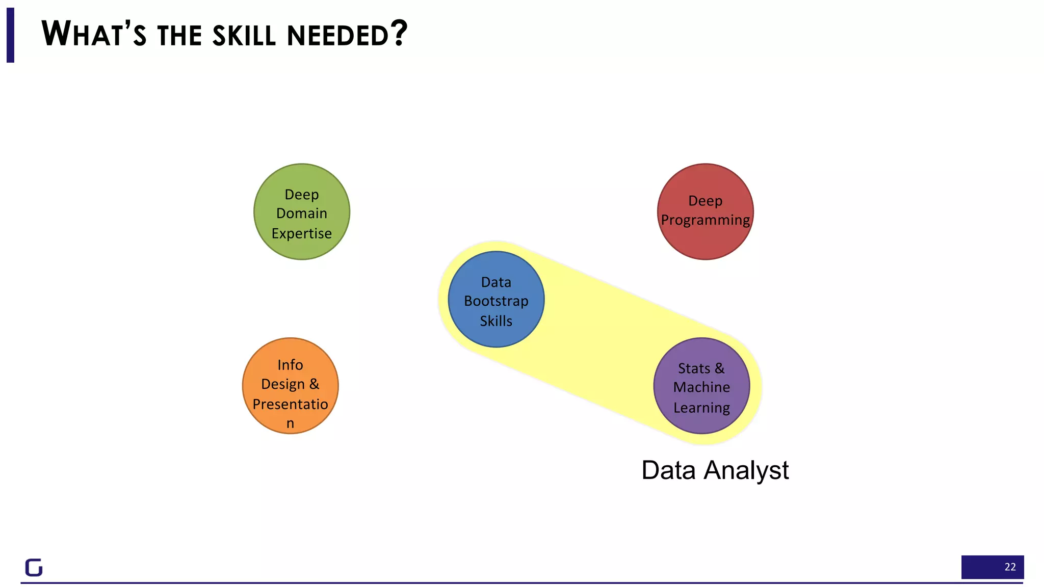 22
Deep
Domain
Expertise
Info
Design &
Presentatio
n
Deep
Programming
Stats &
Machine
Learning
Data
Bootstrap
Skills
WHAT’S THE SKILL NEEDED?
Data Analyst
 