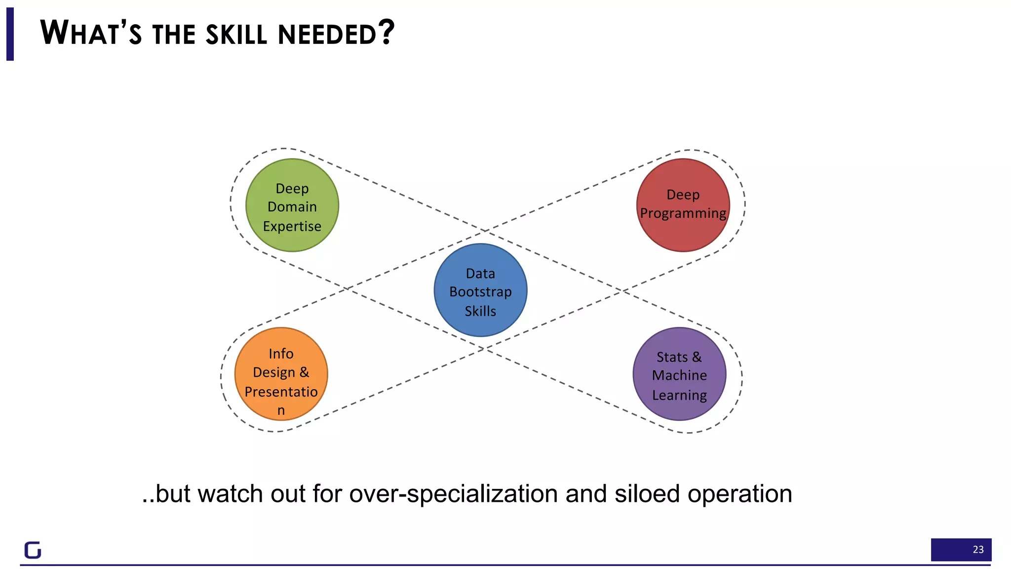 23
Deep
Domain
Expertise
Info
Design &
Presentatio
n
Deep
Programming
Stats &
Machine
Learning
Data
Bootstrap
Skills
WHAT’S THE SKILL NEEDED?
..but watch out for over-specialization and siloed operation
 