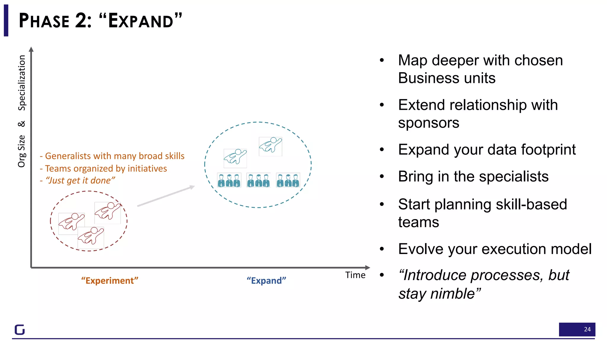 24
PHASE 2: “EXPAND”
• Start planning skill-based
teams
• Evolve your execution model
• “Introduce processes, but
stay nimble”
Time
OrgSizeSpecialization&
- Generalists with many broad skills
- Teams organized by initiatives
- “Just get it done”
“Experiment” “Expand”
• Map deeper with chosen
Business units
• Extend relationship with
sponsors
• Expand your data footprint
• Bring in the specialists
 