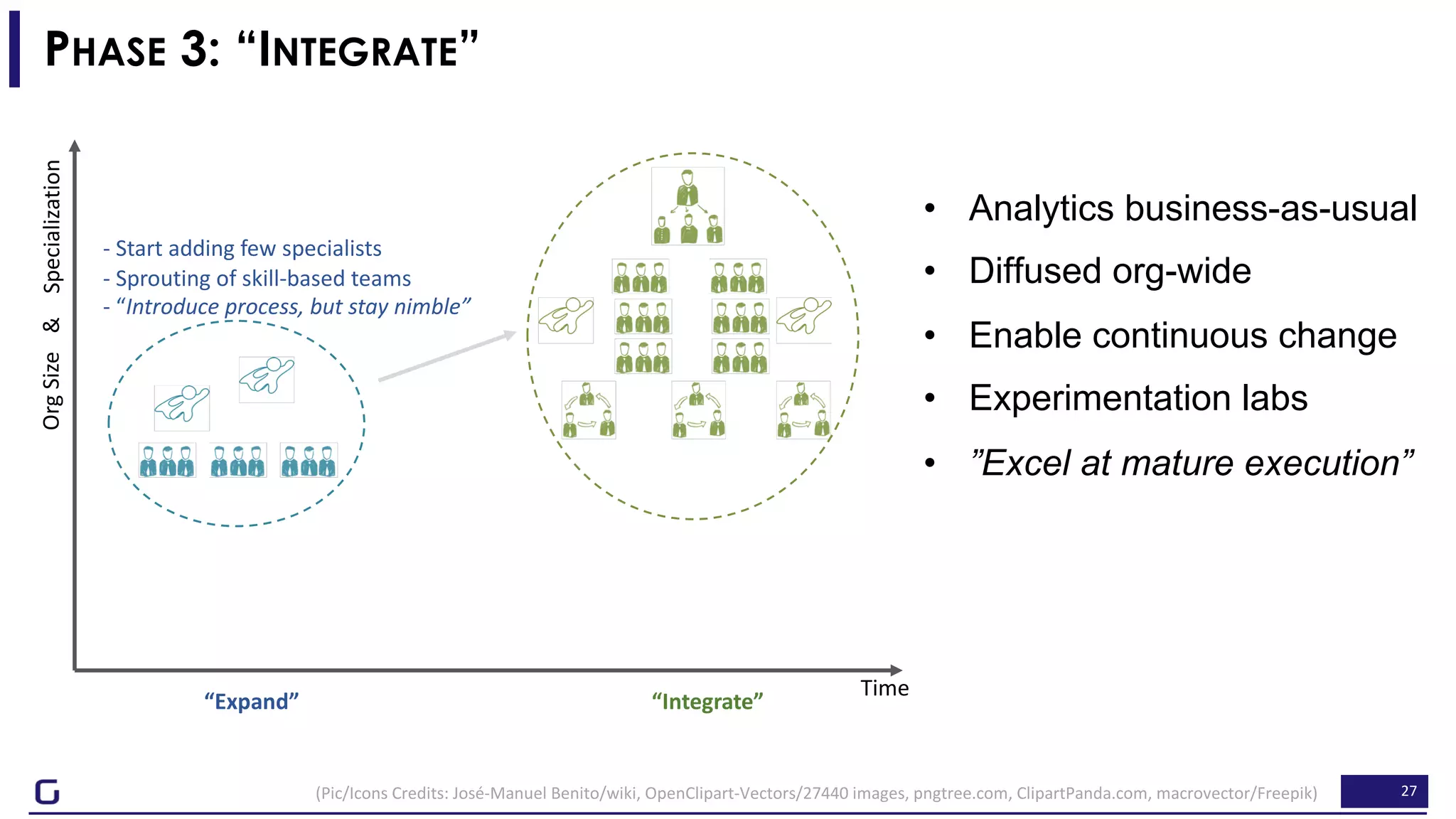 27
PHASE 3: “INTEGRATE”
“Expand” “Integrate”
Time
OrgSizeSpecialization&
- Start adding few specialists
- Sprouting of skill-based teams
- “Introduce process, but stay nimble”
(Pic/Icons Credits: José-Manuel Benito/wiki, OpenClipart-Vectors/27440 images, pngtree.com, ClipartPanda.com, macrovector/Freepik)
• Analytics business-as-usual
• Diffused org-wide
• Enable continuous change
• Experimentation labs
• ”Excel at mature execution”
 